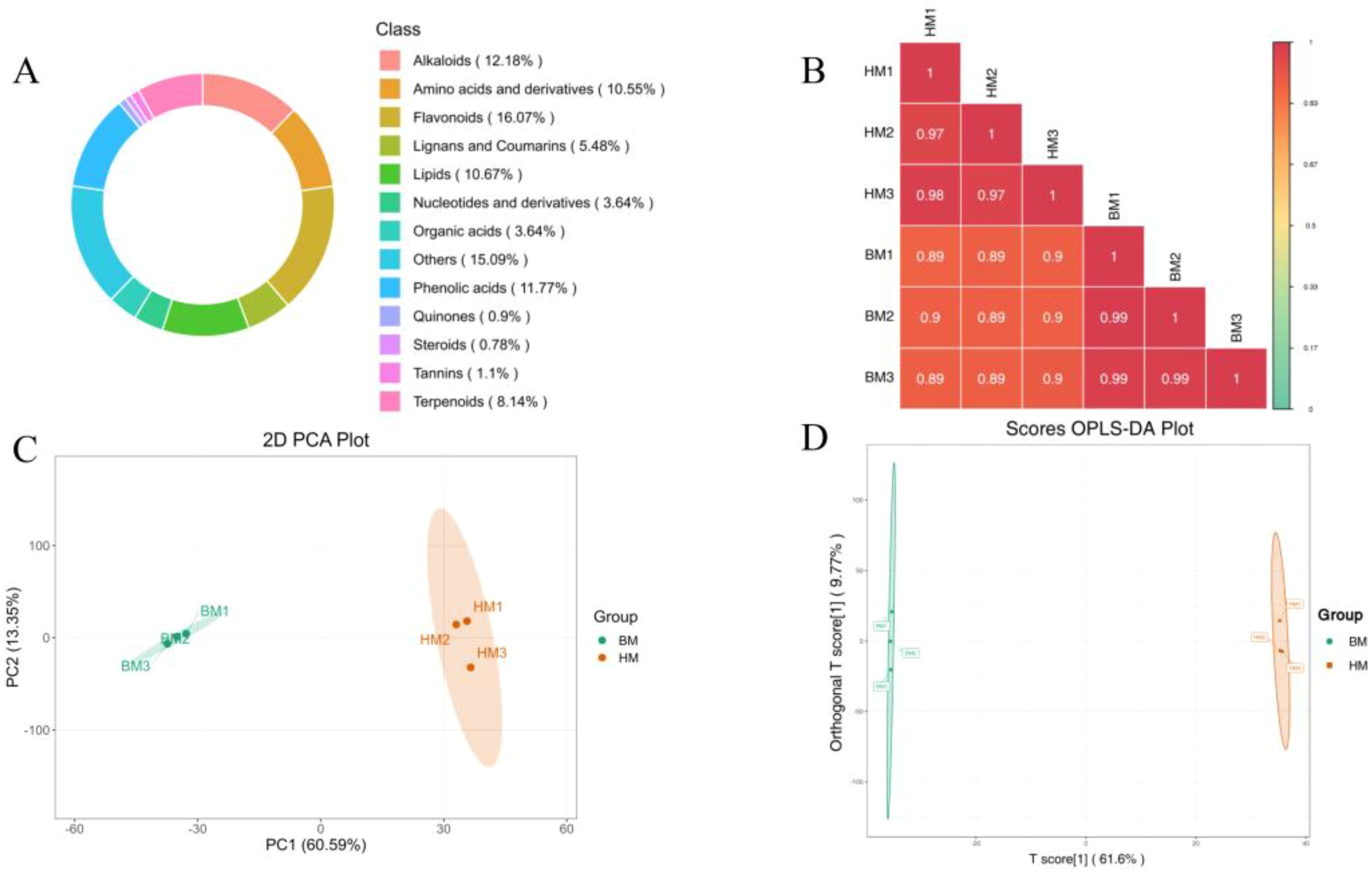 Four-part figure: A) Circular chart showing percentages of different chemical classes, with Flavonoids at 16.07% and Others at 15.09% among others. B) Heatmap displaying correlation coefficients among samples HM1, HM2, HM3, BM1, BM2, and BM3 with values between 0.89 and 1. C) 2D PCA plot distinguishing BM and HM groups, showing clear cluster separation. D) OPLS-DA scores plot with BM and HM groups distinctly separated, demonstrating variance explanations.