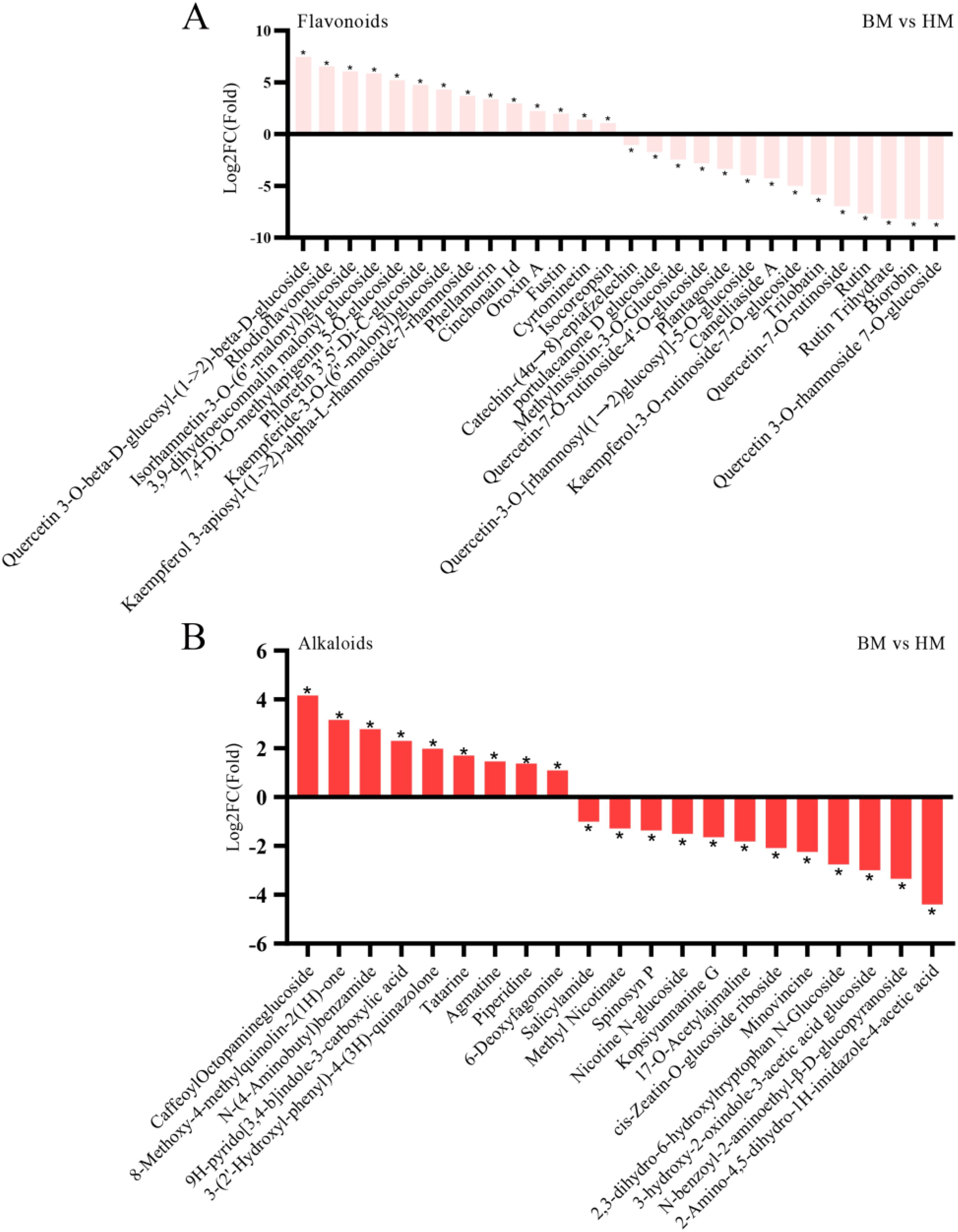 Bar chart comparing compounds between BM and HM. Panel A shows flavonoids with variations in expression levels. Panel B displays alkaloids with similar variations. Both panels indicate changes using Log2FC(fold) on the y-axis, with specific compound names labeled on the x-axis.
