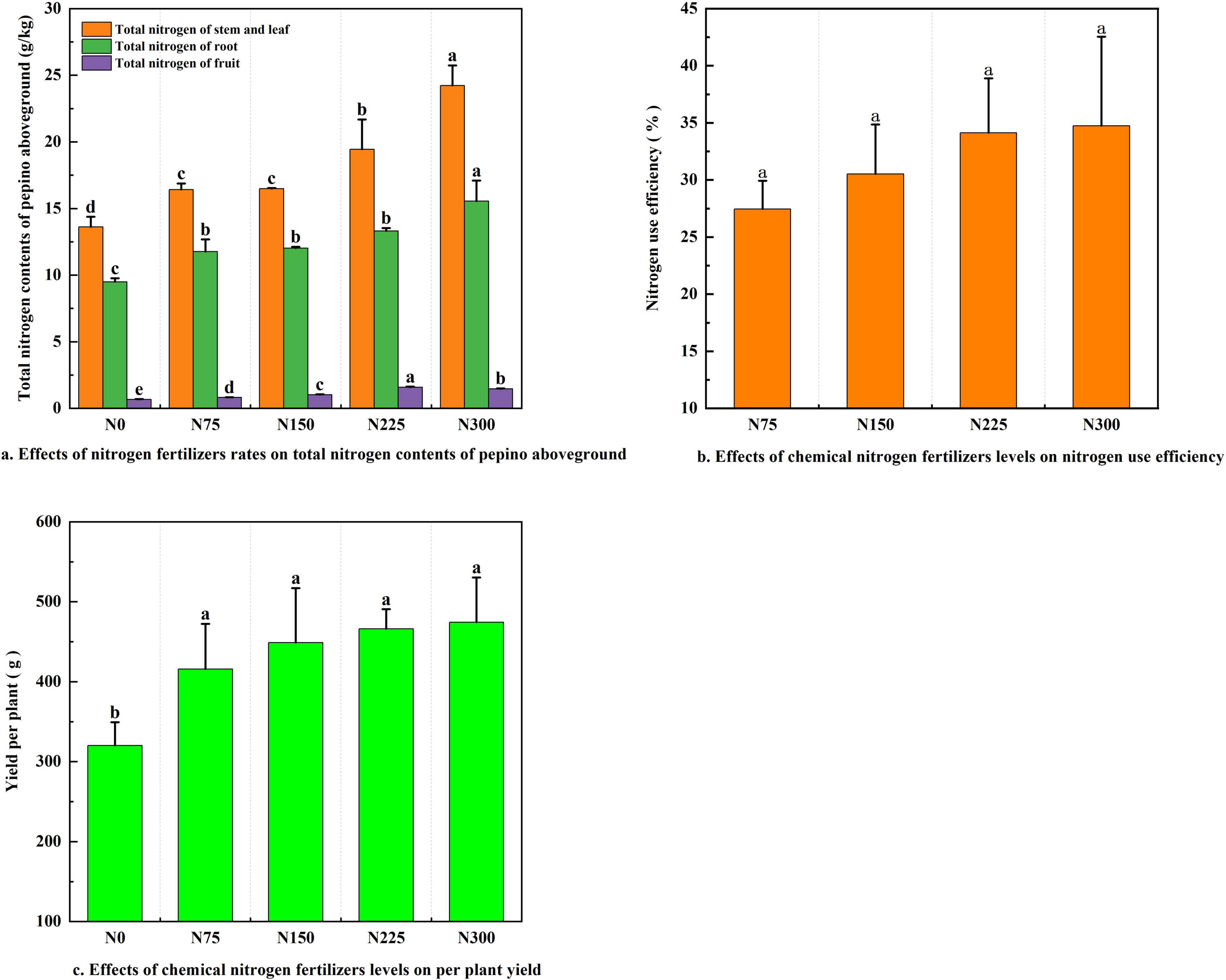 Three bar charts display the effects of nitrogen fertilizer rates. Chart (a) shows total nitrogen content in pepino aboveground parts (stem, leaf, root, fruit) increasing with higher nitrogen levels. Chart (b) shows nitrogen use efficiency rising with increased nitrogen levels. Chart (c) illustrates per plant yield, which improves with higher nitrogen levels, peaking at N300. Bars are labeled with letters indicating statistical significance.
