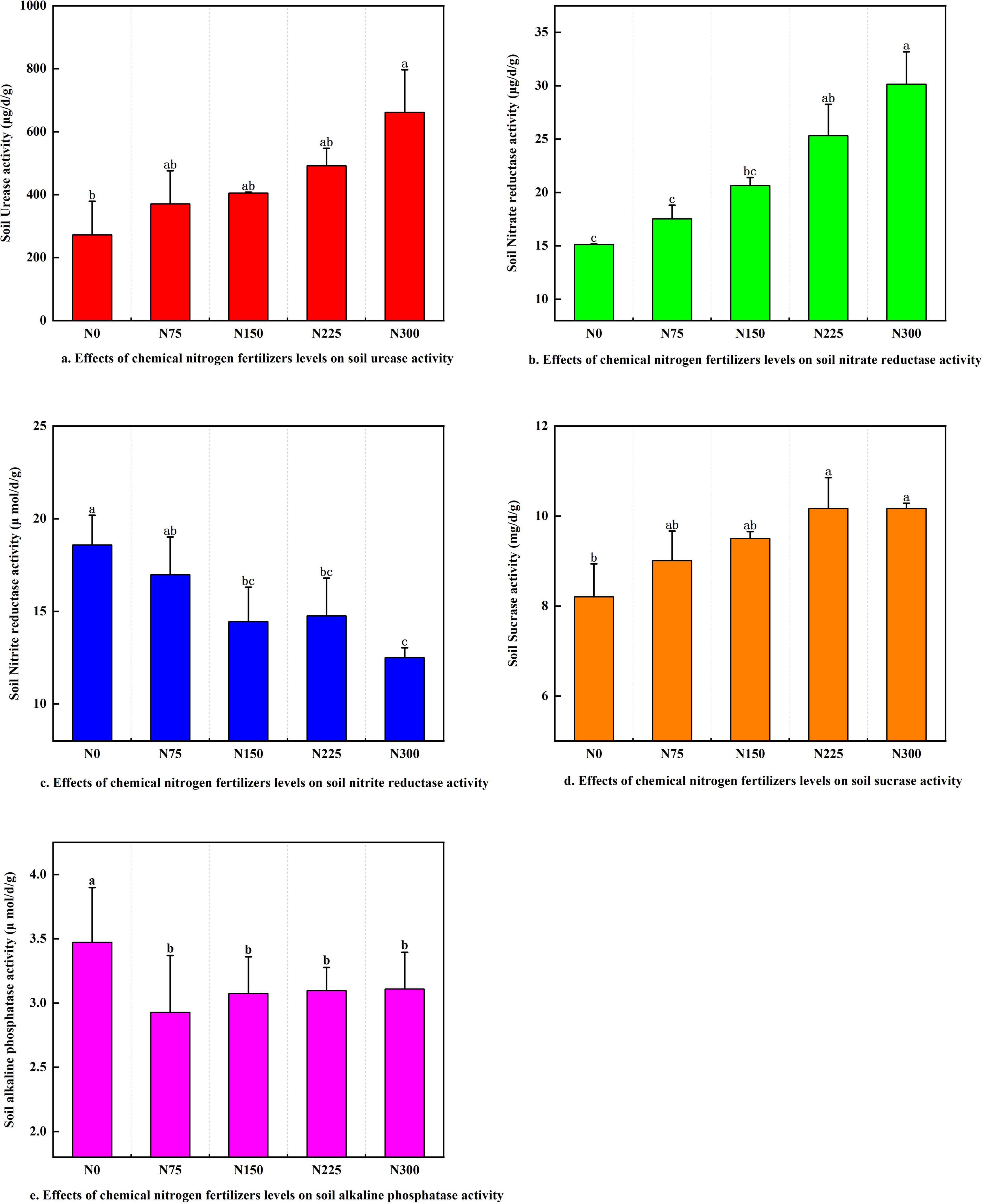 “Five bar charts display the effects of chemical nitrogen fertilizer levels on different soil enzyme activities. a. Red bars show urease activity increasing with higher nitrogen levels, peaking at N300. b. Green bars illustrate nitrate reductase activity, also increasing, with the highest activity at N300. c. Blue bars depict nitrite reductase activity decreasing with more nitrogen, lowest at N300. d. Orange bars show sucrase activity peaking at N225 and N300. e. Pink bars represent alkaline phosphatase activity, highest at N0 and lowest at other levels.”