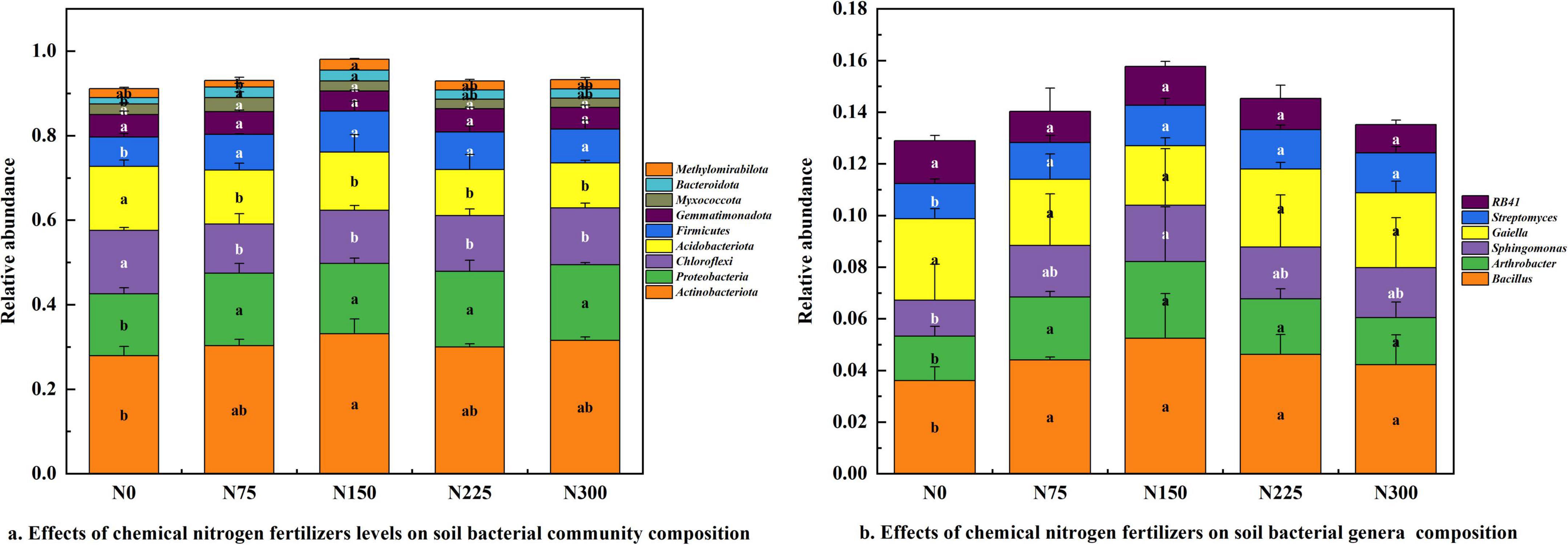 Bar charts comparing the effects of different levels of chemical nitrogen fertilizers (N0, N75, N150, N225, N300) on soil bacterial community and genera composition. The left chart shows varying abundances of nine bacterial phyla, including Actinobacteria and Proteobacteria. The right chart highlights five genera such as Bacillus and Gemmatimonas. Color-coded bars indicate relative abundances with annotations for statistical differences.