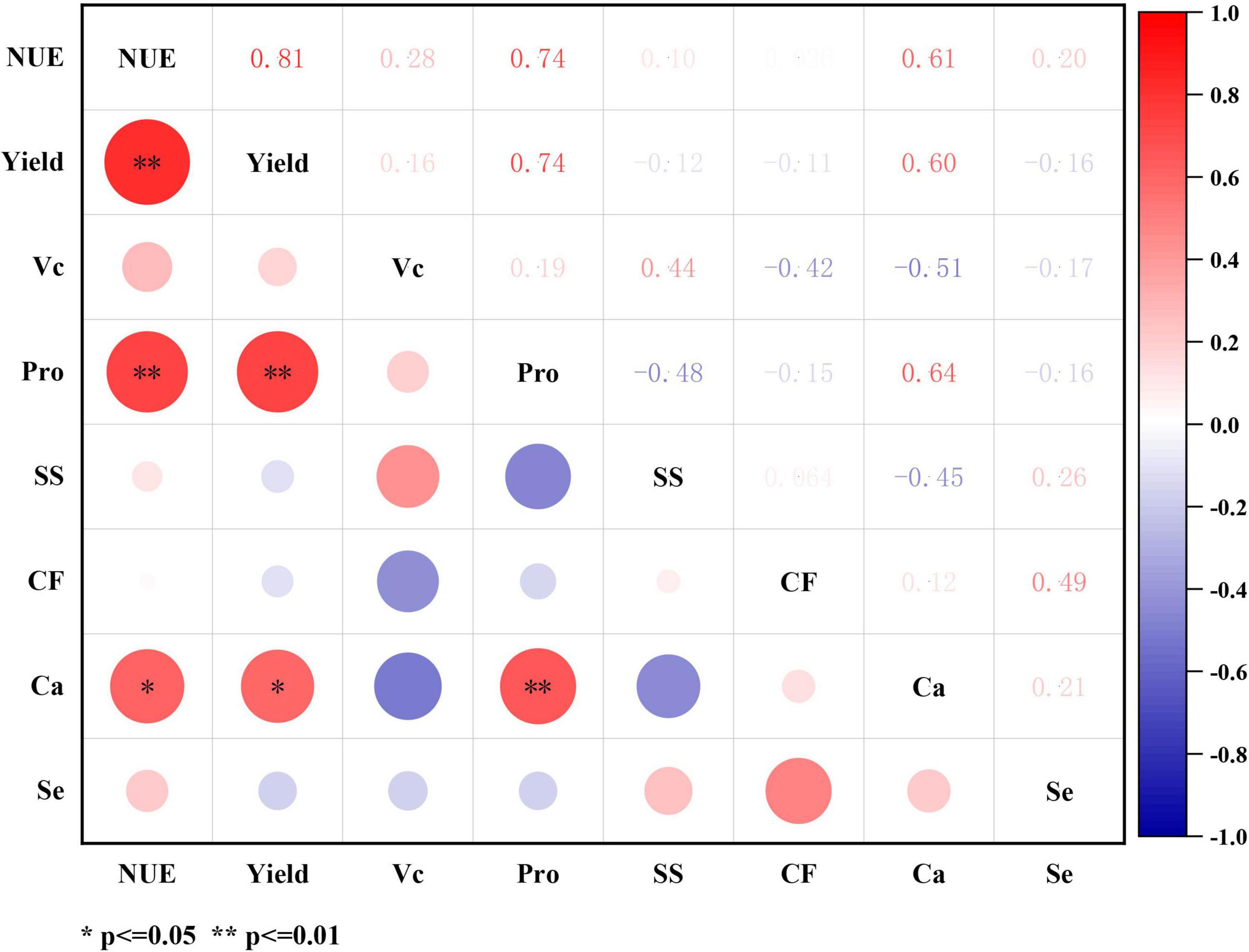 Correlation matrix with variables NUE, Yield, Vc, Pro, SS, CF, Ca, and Se. Positive correlations are shown in red, negative in blue, with intensity and circle size indicating strength. Significant correlations are marked with asterisks: one for p ≤ 0.05 and two for p ≤ 0.01. Color gradient on the right indicates correlation strength from -1.0 to 1.0.