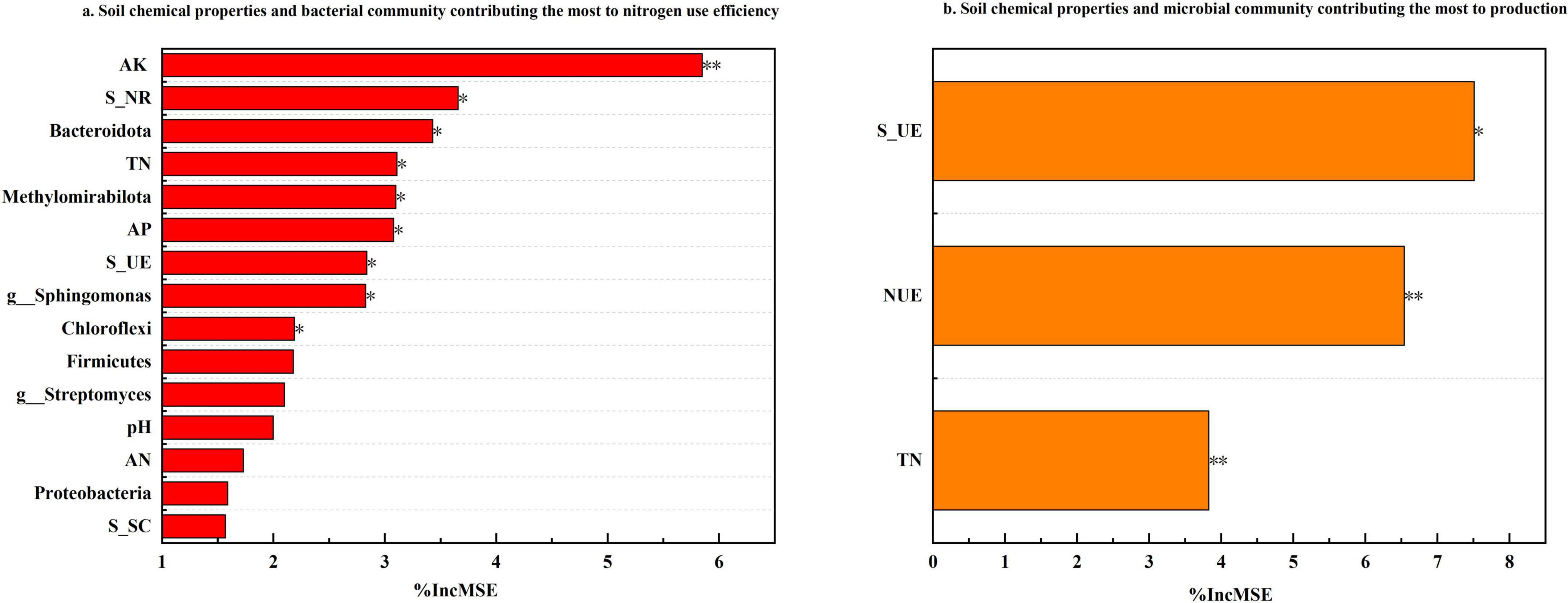Bar charts comparing soil chemical properties and bacterial communities. The left chart shows factors contributing to nitrogen use efficiency, with AK leading, followed by S_NR and Bacteroidota. The right chart highlights contributors to production, with S_UE, NUE, and TN as the top factors. Each bar is labeled with percentages indicating their contribution.