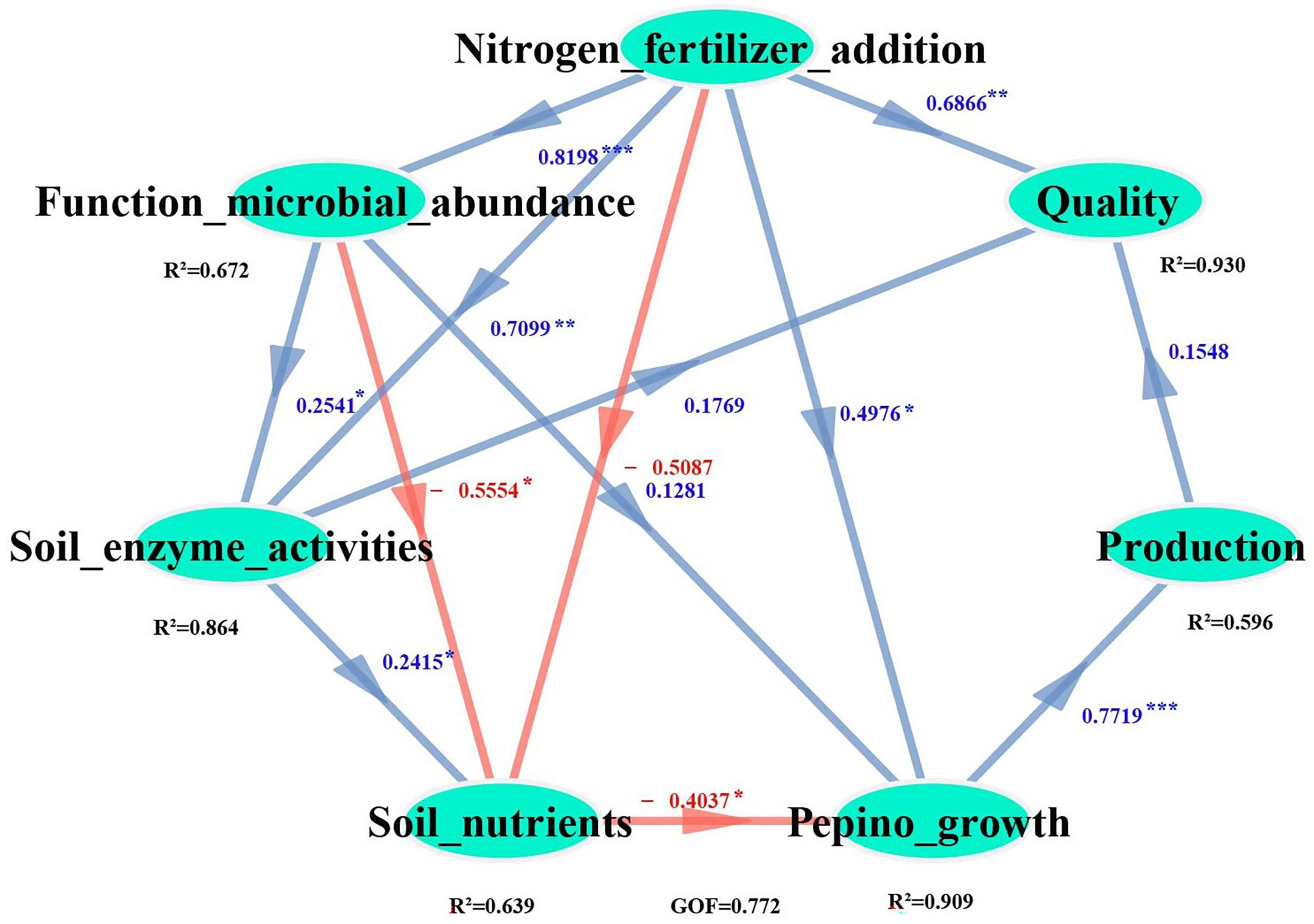 Path analysis diagram illustrating relationships between variables: Nitrogen fertilizer addition, Function microbial abundance, Quality, Soil enzyme activities, Production, Soil nutrients, and Pepino growth. Arrows show direct effects, with values indicating significance. Positive effects are in blue, negative in red. R-squared values denote explanatory power for each variable.