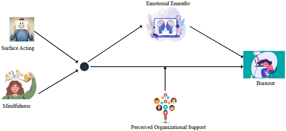 Flowchart illustrating relationships between concepts. Surface Acting and Mindfulness influence a central point, leading to Emotional Empathy and Burnout. Emotional Empathy impacts Burnout. Perceived Organizational Support intersects, affecting the outcomes. Arrows indicate direction of influence.