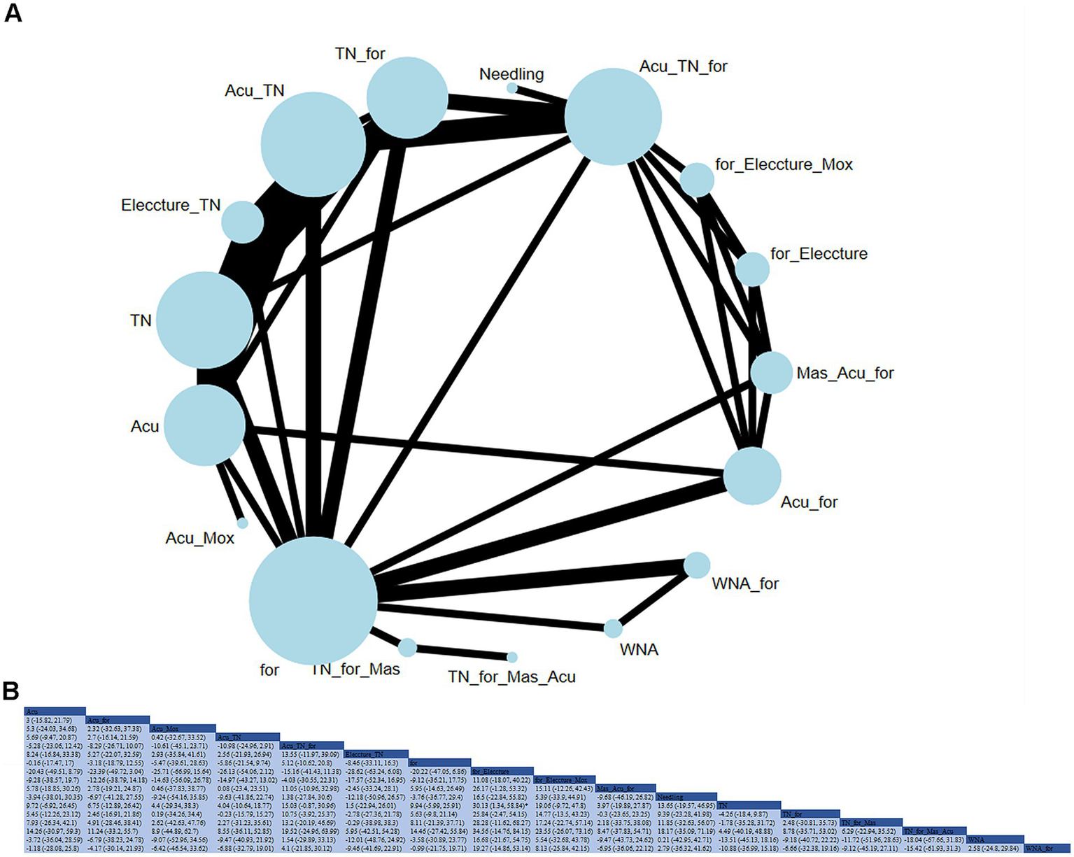 Diagram displaying a network analysis with nodes and edges labeled with terms like "Acu," "Mox," and "WNA." Nodes vary in size, connected by lines indicating relationships; thicker lines represent stronger connections. Below, a matrix of numerical values is shown in blue and beige, associating pairs of terms.
