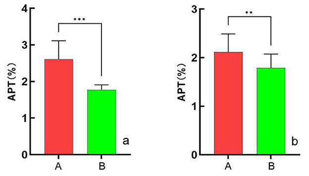 Two bar graphs compare the APT percentages of groups A and B. The left graph shows group A with a higher percentage than group B, marked with three asterisks for significance. The right graph shows a smaller difference, marked with two asterisks. Group A is red, and group B is green.