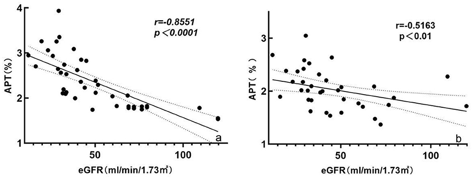 Two scatter plots show the negative correlation between eGFR (estimated glomerular filtration rate) and APT% (percentage of aggregate platelet transmission) with linear regression lines and confidence intervals. The left plot (a) has a stronger correlation (r = -0.8551, p < 0.0001) than the right plot (b) (r = -0.5163, p < 0.01). Both plots indicate decreasing APT% with increasing eGFR.