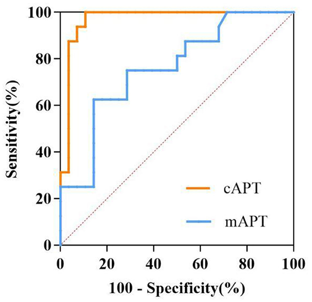 Receiver operating characteristic (ROC) curve comparing two methods: cAPT (orange line) and mAPT (blue line). The x-axis represents 100 minus specificity, and the y-axis represents sensitivity, both in percentage. The curve shows cAPT with higher sensitivity at lower specificity compared to mAPT. A diagonal reference line from the bottom-left to top-right indicates no-discrimination.