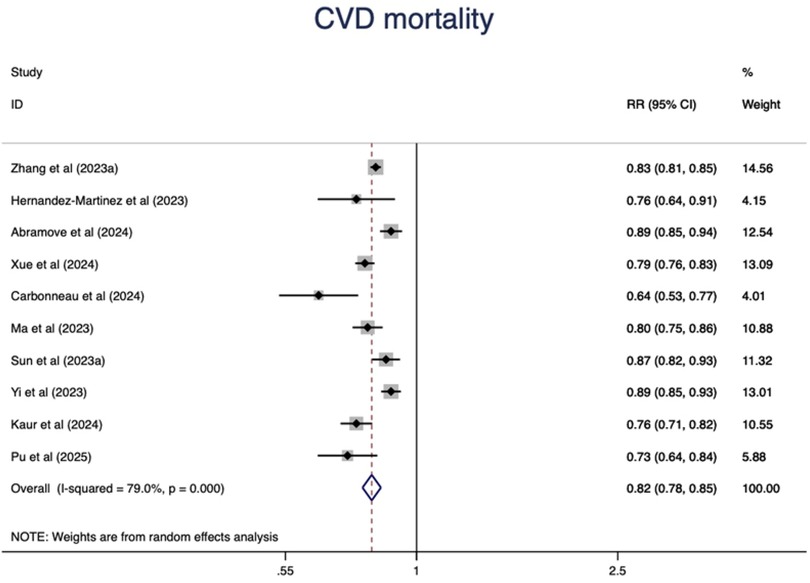 Forest plot showing cardiovascular disease mortality risk ratios (RR) with 95% confidence intervals (CI) for various studies. The plot includes studies from Zhang et al. (2023a) to Pu et al. (2025), with an overall RR of 0.82 (0.78, 0.85). Weights are based on random effects analysis.