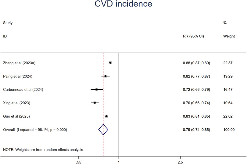 Forest plot showing CVD incidence across five studies. Each study's relative risk (RR) and 95% confidence interval (CI) are plotted with corresponding weights. The overall pooled estimate, with an I-squared value of 96.1% and p-value of 0.000, indicates significant heterogeneity. Weights are derived from a random-effects analysis.