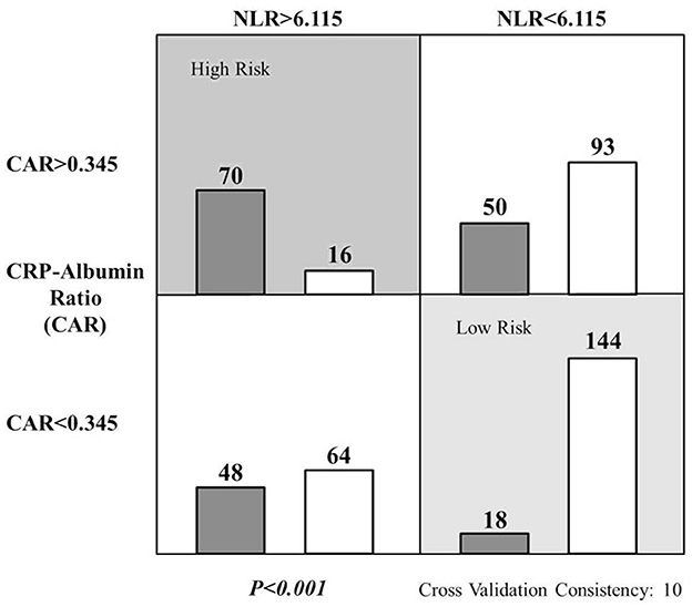 Bar chart comparing CRP-Albumin Ratio (CAR) and Neutrophil-Lymphocyte Ratio (NLR) for risk assessment. High-risk and low-risk categories are shown. High risk: dark bar (70) and white bar (16) for CAR greater than 0.345, and dark bar (50) and white bar (93) for CAR less than 0.345. Low risk: dark bar (48) and white bar (64) for CAR greater than 0.345, and dark bar (18) and white bar (144) for CAR less than 0.345. Significance is P less than 0.001 with cross-validation consistency of 10.