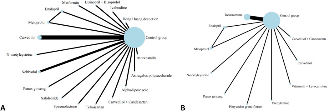 Diagram A and B show comparison networks with the control group at the center, linked to various treatments. In A, treatments include Carvedilol, Metformin, and others, with Carvedilol having the thickest line. In B, treatments include Dexrazoxane, Carvedilol plus Candesartan, and others. Lines indicate the connections or strength of association with the control group, varying in thickness.