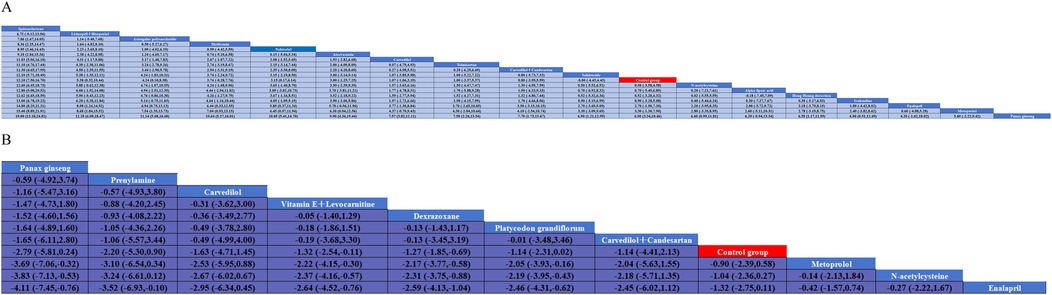 Tables illustrating comparative effectiveness of various interventions. Chart A shows a range of drugs with corresponding values, highlighting the control group in red. Chart B continues with similar data, emphasizing differences across interventions like Panax ginseng and Carvedilol. Each entry includes mean values and confidence intervals.