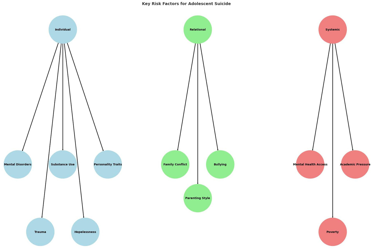 Flowchart of key risk factors for adolescent suicide divided into three categories: Individual, Relational, and Systemic. Individual factors include mental disorders, substance use, personality traits, trauma, and hopelessness. Relational factors are family conflict, bullying, and parenting style. Systemic factors comprise mental health access, academic pressure, and poverty.