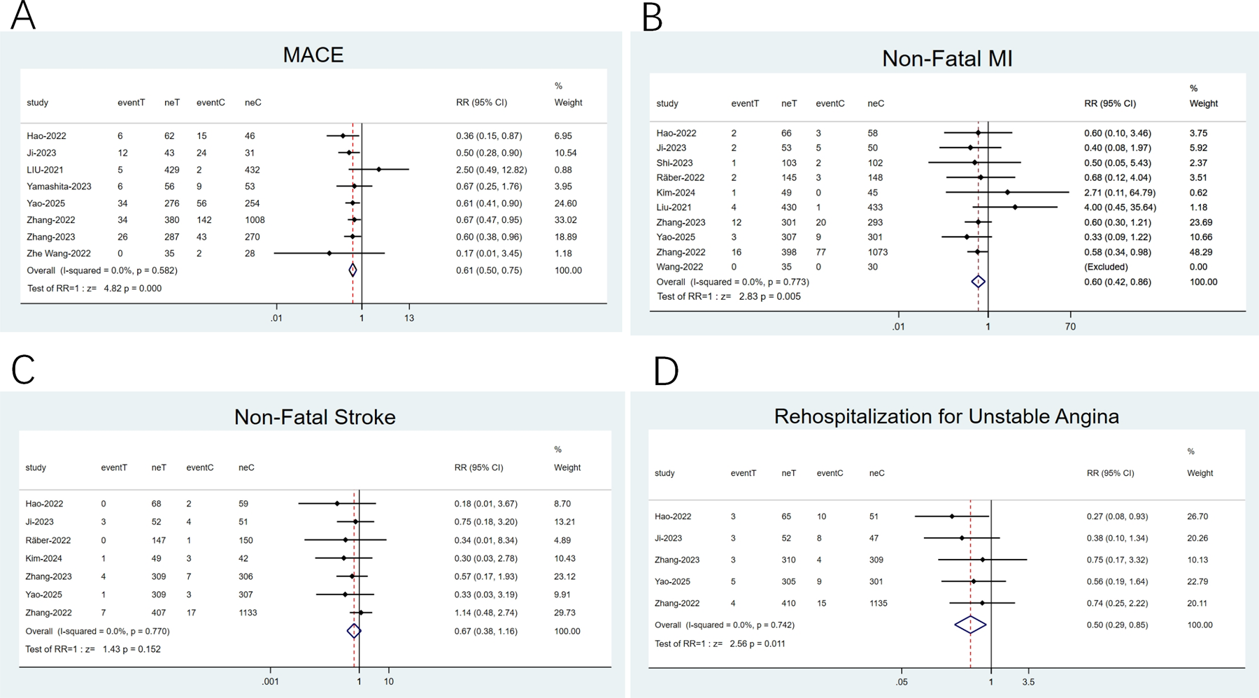 Four-panel image showing forest plots from meta-analyses. Panel A shows major adverse cardiac events (MACE) with studies listed and a pooled risk ratio of 0.61. Panel B displays non-fatal myocardial infarction with a pooled risk ratio of 0.60. Panel C features non-fatal stroke with a pooled risk ratio of 0.67. Panel D illustrates rehospitalization for unstable angina with a pooled risk ratio of 0.50. Each plot includes individual studies with event data, confidence intervals, and study weights.