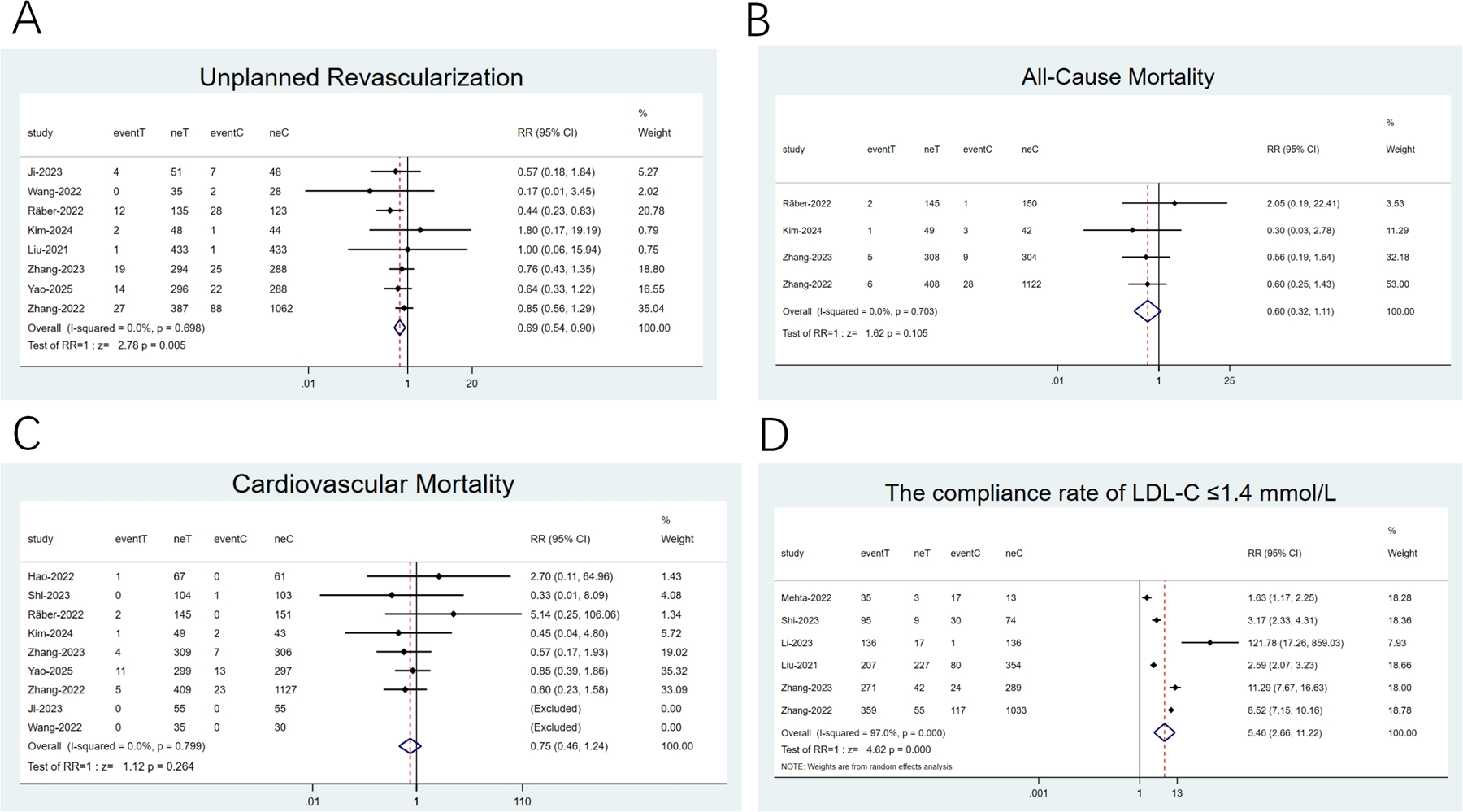 Four-panel image featuring forest plots. Panel A: Unplanned Revascularization shows relative risks and confidence intervals for eight studies, with an overall RR of 0.69. Panel B: All-Cause Mortality displays data for four studies, overall RR of 0.60. Panel C: Cardiovascular Mortality includes eight studies, overall RR of 0.75. Panel D: Compliance rate of LDL-C ≤1.4 mmol/L presents results for six studies, overall RR of 5.46. Each panel includes event data, total numbers, and statistical weights.