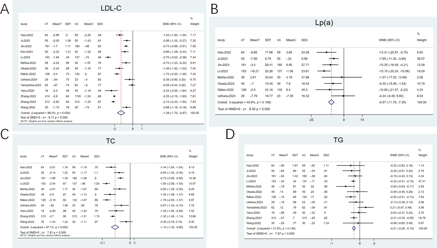 Forest plots depict meta-analysis results for four lipoprotein measurements: \n\nA) LDL-C shows various study effects with an overall standardized mean difference (SMD) of -1.29. \n\nB) Lp(a) displays weighted mean differences (WMD), with a total effect of -9.57. \n\nC) TC indicates SMDs with an overall effect of -1.44. \n\nD) TG reveals WMDs, concluding with a total effect of -0.21. \n\nEach plot includes study names, sample sizes, mean values, confidence intervals, and weights.