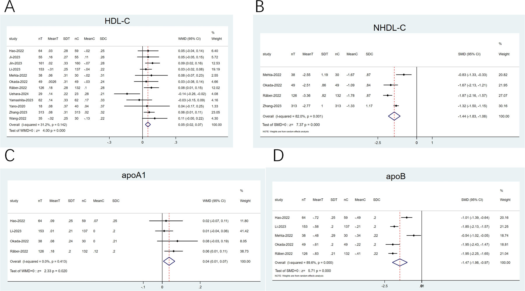 Four forest plots showing meta-analysis results: \n\nA) HDL-C - Multiple studies with weights indicated. Overall effect: WMD 0.05, significant at p = 0.000. \n\nB) NHDL-C - Several studies and weights. Overall effect: SMD -1.44, significant at p = 0.000. \n\nC) apoA1 - Various studies analyzed. Overall effect: WMD 0.04, significant at p = 0.020. \n\nD) apoB - Shows study weights. Overall effect: SMD -1.47, significant at p = 0.000.