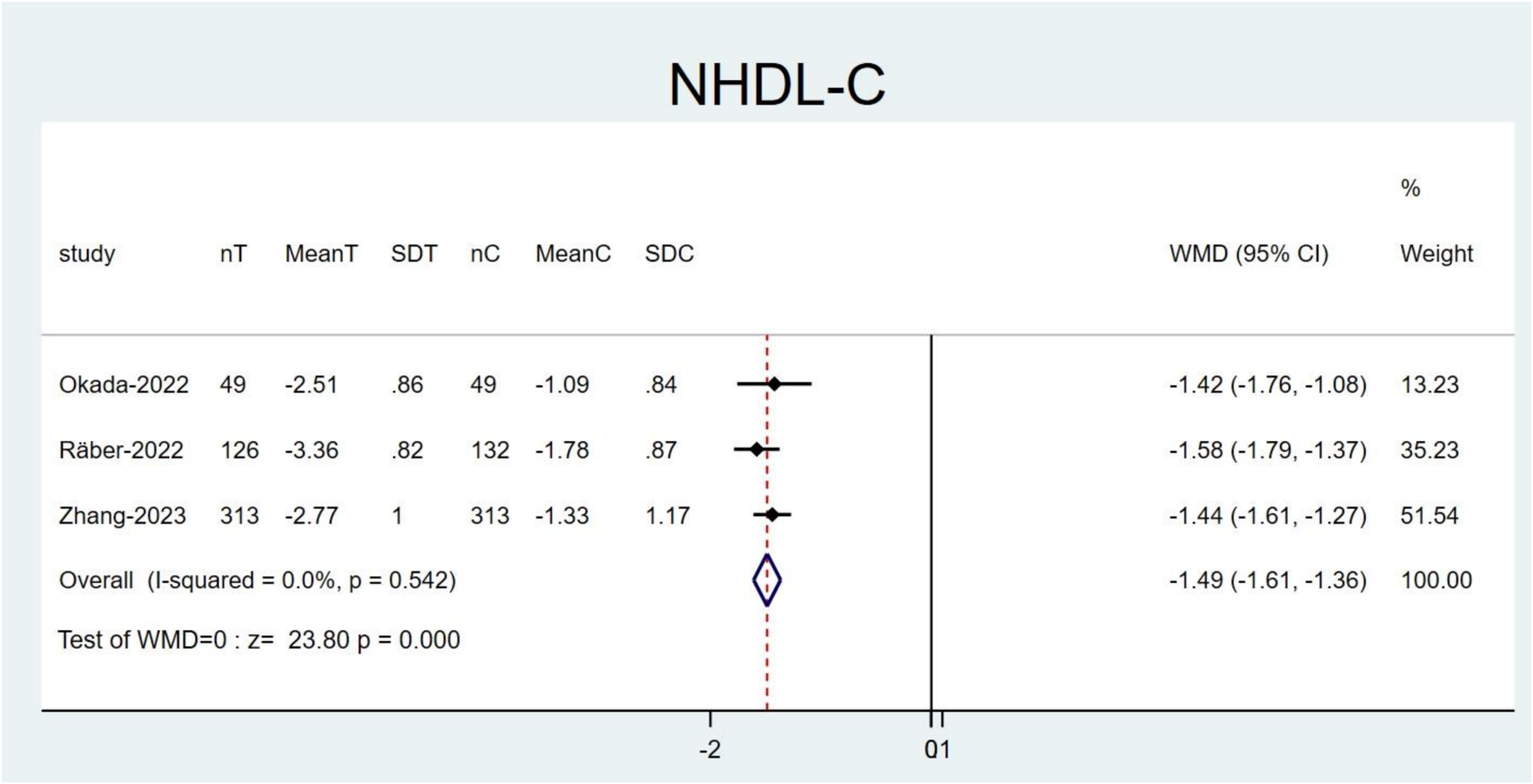 Forest plot titled \"NHDL-C\" showing the weighted mean difference (WMD) with 95% confidence intervals for three studies: Okada-2022, Räber-2022, and Zhang-2023. Each study's result is plotted as a black square with horizontal lines indicating confidence intervals. The overall effect is represented by a diamond, showing an effect size of -1.49 with a confidence interval from -1.61 to -1.36. Statistical test scores are included at the bottom.