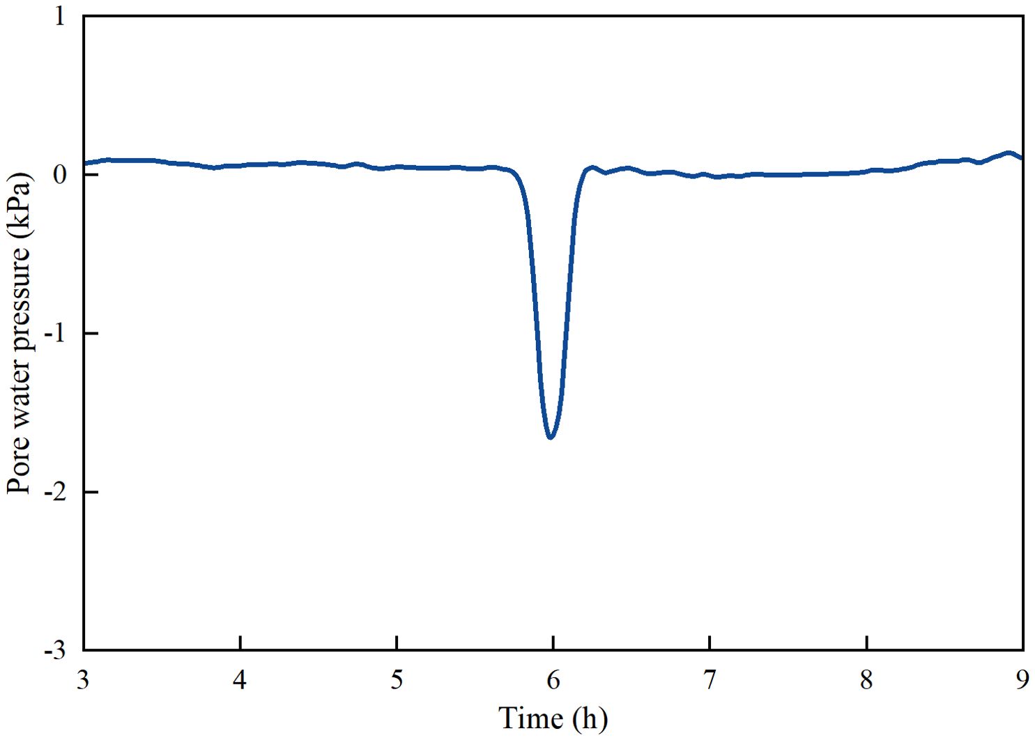 Line graph showing pore water pressure in kilopascals over time in hours, from 3 to 9. The pressure remains near zero, with a sharp dip to negative 2.5 around the six-hour mark, then returns to near zero.