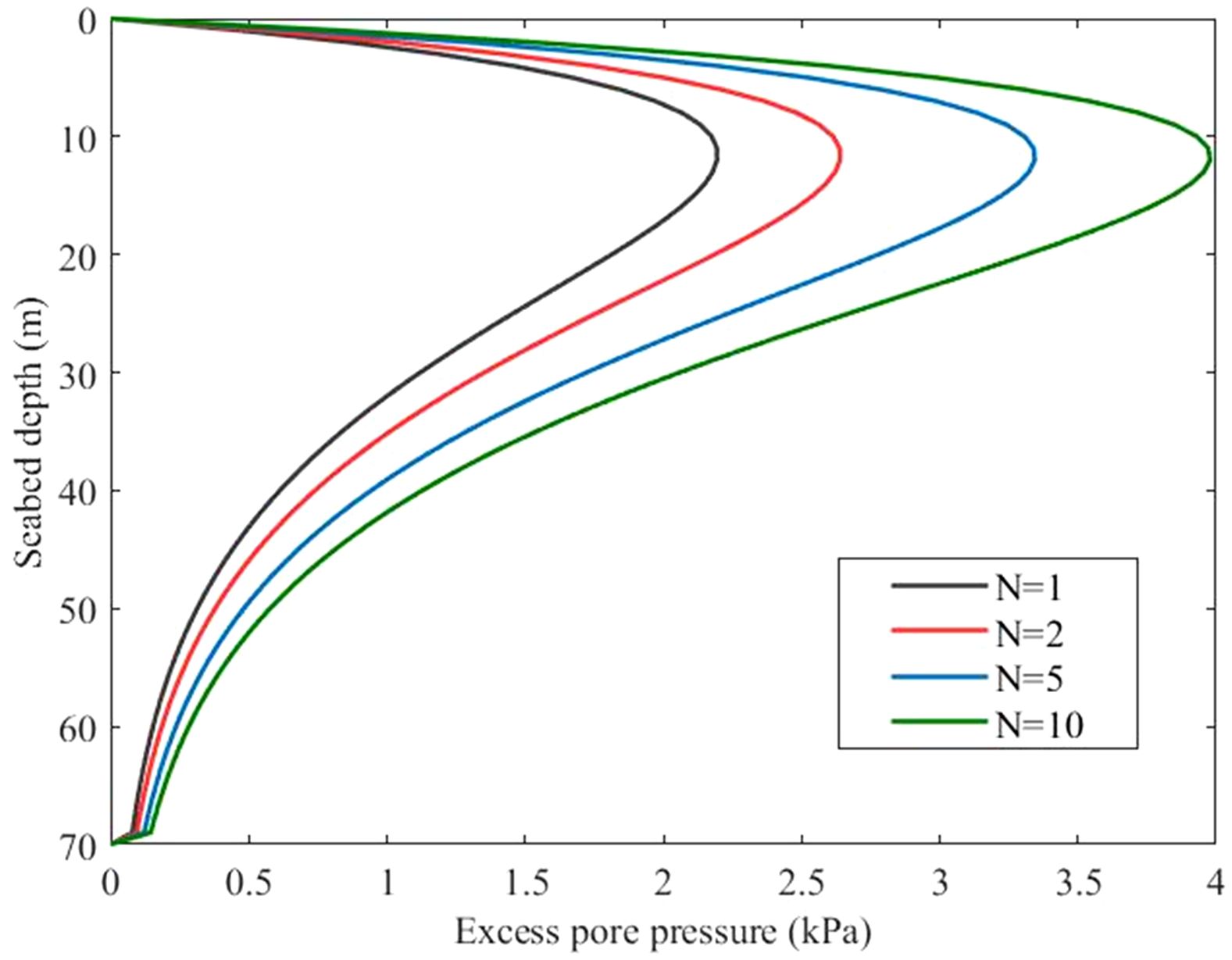Graph showing scabed depth in meters versus excess pore pressure in kilopascals. Four curves are plotted: black for N equals one, red for N equals two, blue for N equals five, and green for N equals ten. Each curve demonstrates increasing pressure with depth, converging near zero pressure at around seventy meters depth.