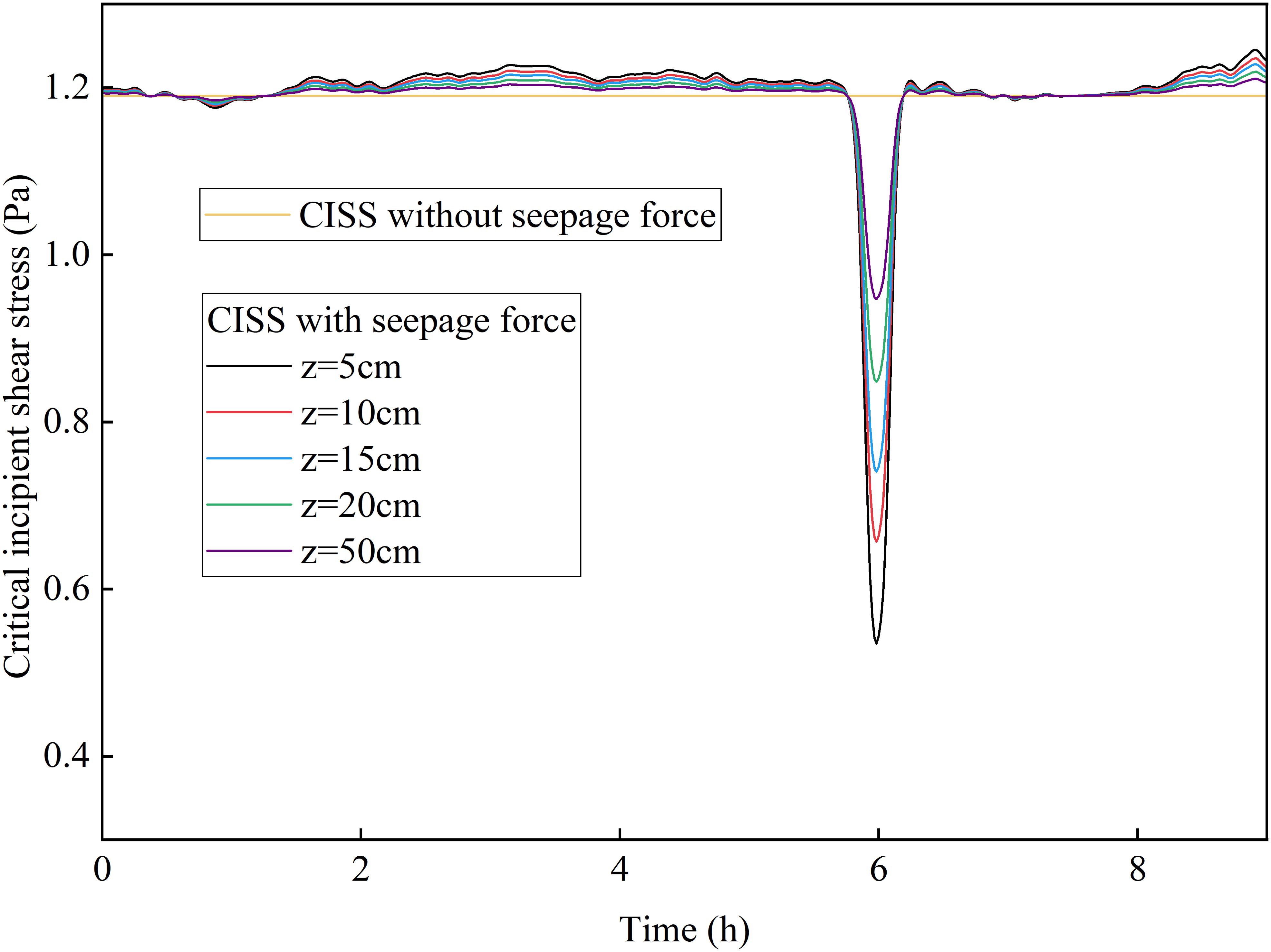 Graph showing critical incipient shear stress (CISS) over time in hours. CISS without seepage is constant around 1.2 pascal. CISS with seepage at depths of five, ten, fifteen, twenty, and fifty centimeters dips sharply around six hours but otherwise remains near 1.2 pascal.