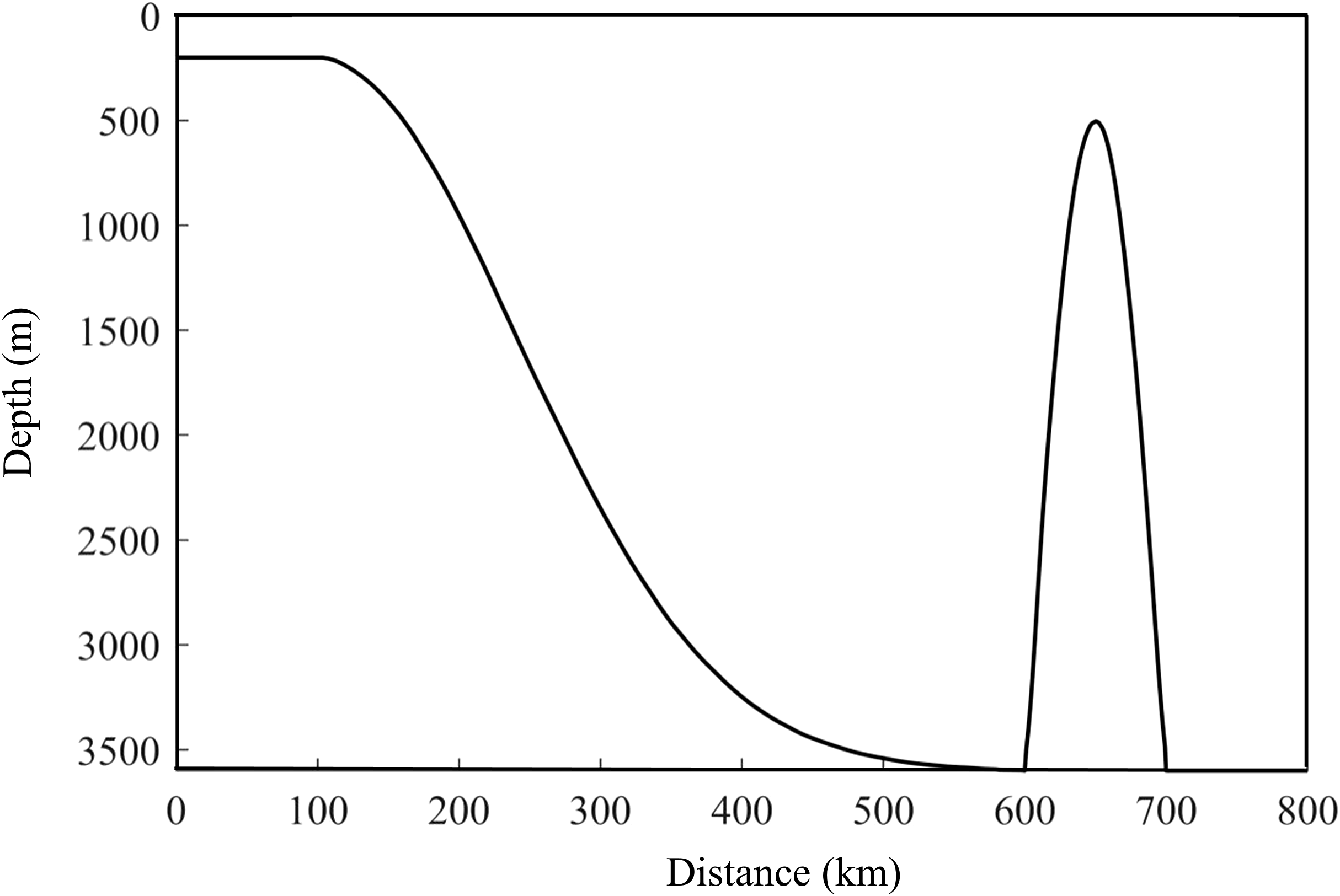 Graph depicting depth versus distance. The depth starts at 500 meters and gradually declines into a trench around 400 kilometers, reaching a maximum depth of 3500 meters. A sharp peak emerges around 650 kilometers before returning to the base level.