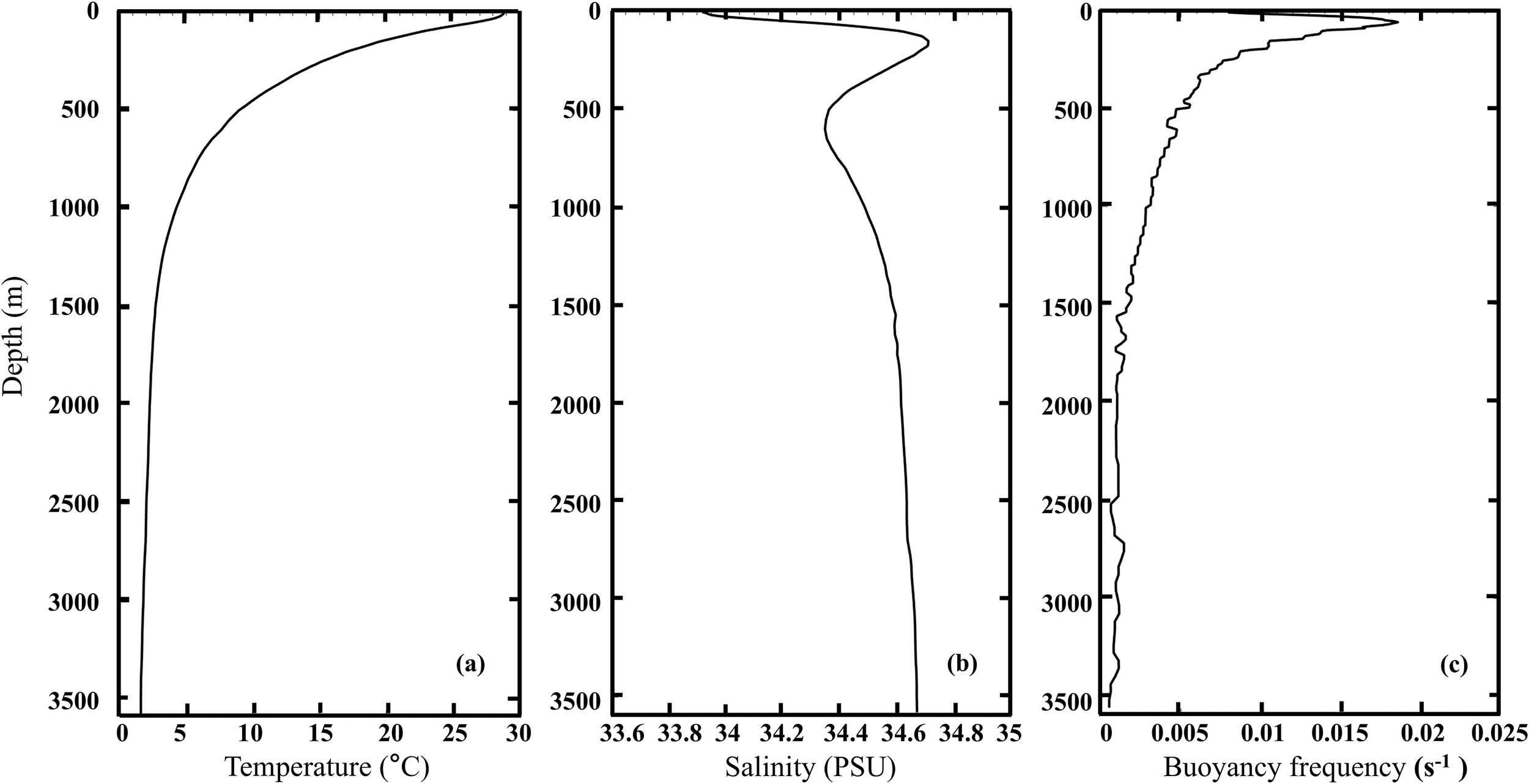 Three-panel graph showing oceanographic data profiles. Panel (a) displays temperature in degrees Celsius, decreasing with depth from surface level to 3,500 meters. Panel (b) illustrates salinity in Practical Salinity Units, showing a slight decline at a similar depth. Panel (c) depicts buoyancy frequency in per second, also showing a decreasing trend with depth.