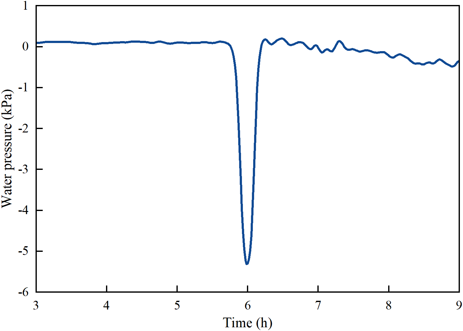 Line graph showing water pressure in kilopascals (kPa) over time in hours (h) from 3 to 9 hours. There is a significant drop in pressure reaching below negative 6 kPa around 6 hours, followed by a recovery.