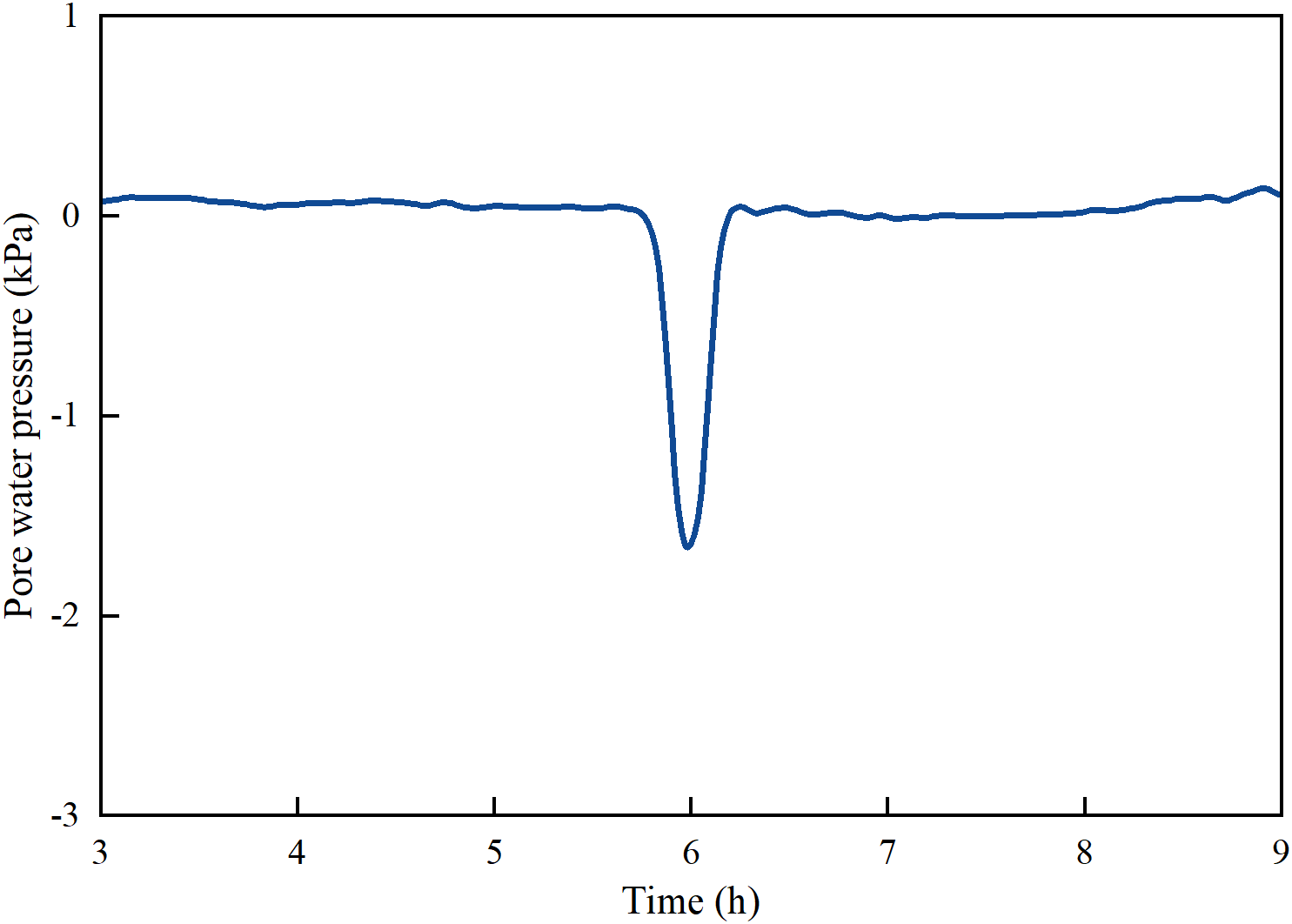 Line graph showing pore water pressure in kilopascals over time in hours, from 3 to 9. The pressure remains near zero, with a sharp dip to negative 2.5 around the six-hour mark, then returns to near zero.