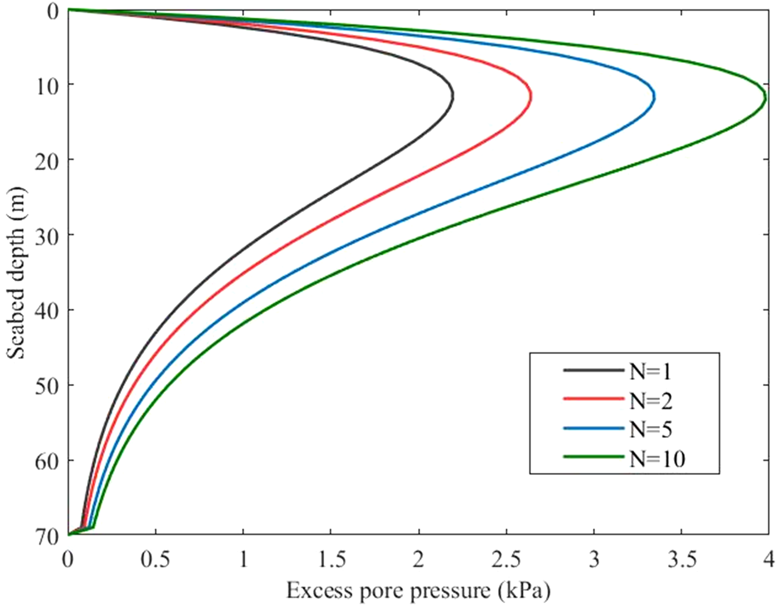 Graph showing scabed depth in meters versus excess pore pressure in kilopascals. Four curves are plotted: black for N equals one, red for N equals two, blue for N equals five, and green for N equals ten. Each curve demonstrates increasing pressure with depth, converging near zero pressure at around seventy meters depth.