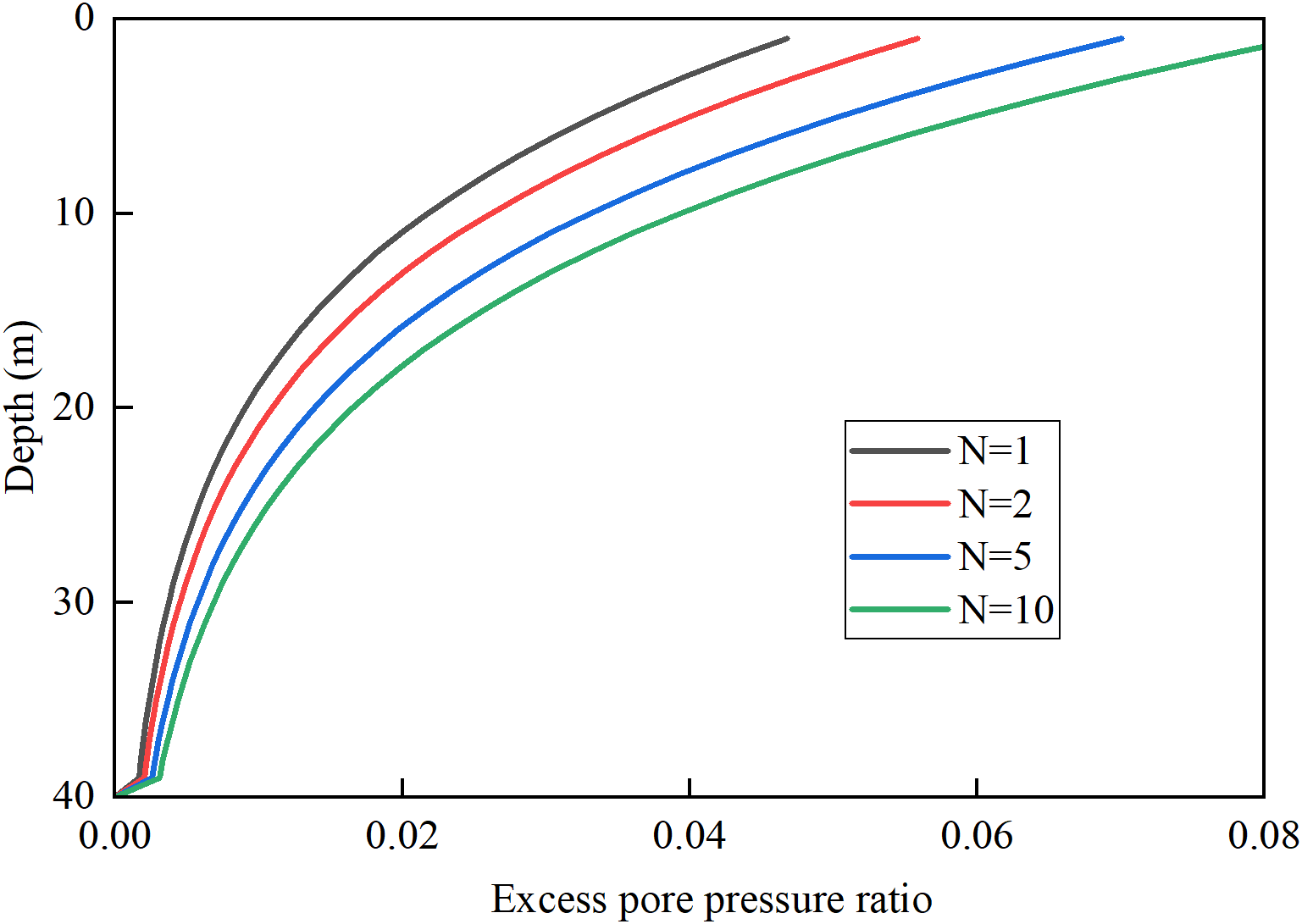 A graph shows the relationship between depth in meters and excess pore pressure ratio. Four curves, each representing different values of N (1, 2, 5, and 10) with colors black, red, blue, and green respectively, display increasing trends with depth ranging from 0 to 40 meters and pressure ratio from 0 to 0.08.