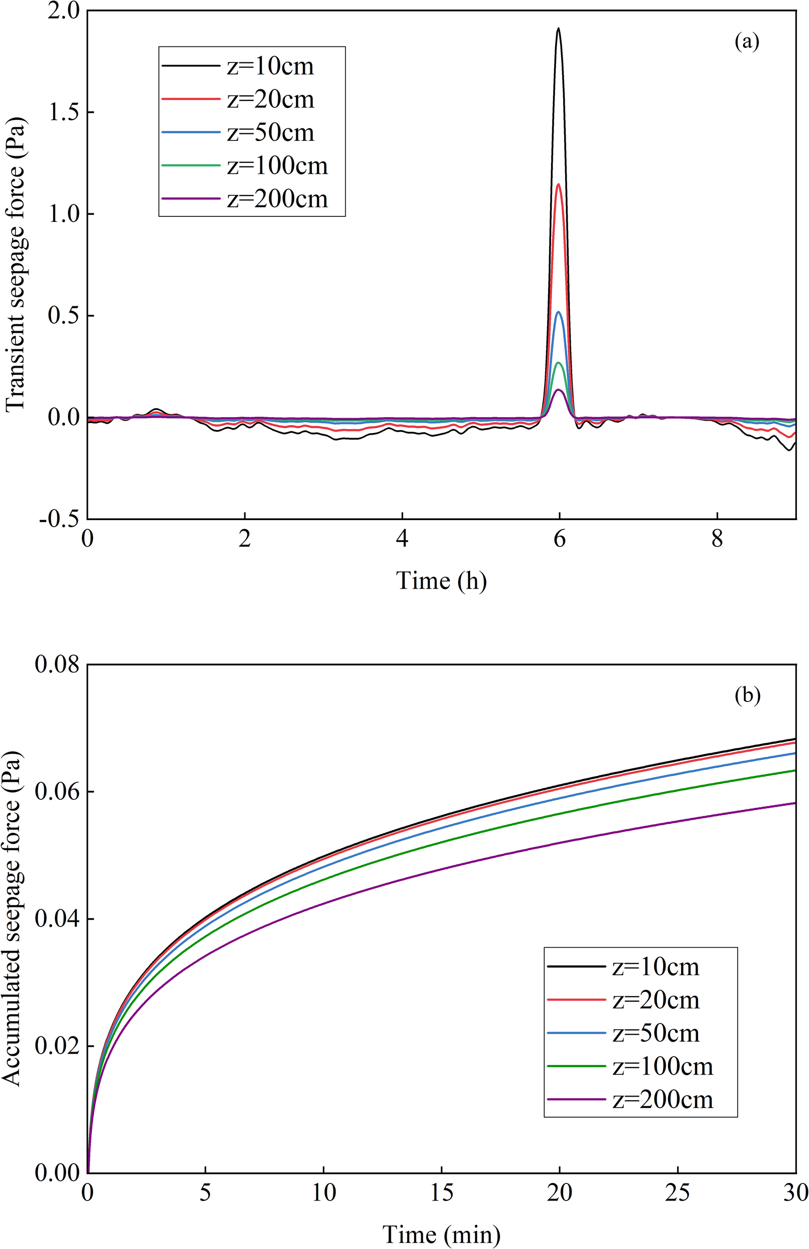 Two graphs depict seepage force behavior over time. Graph (a) shows transient seepage force (Pa) over hours, with all curves spiking sharply around 6 hours, indicating different depths (z = 10 cm to 200 cm). Graph (b) presents accumulated seepage force (Pa) over minutes, showing a gradual increase for various depths, displaying slight variations among the curves. Both graphs include legends for the corresponding depths.