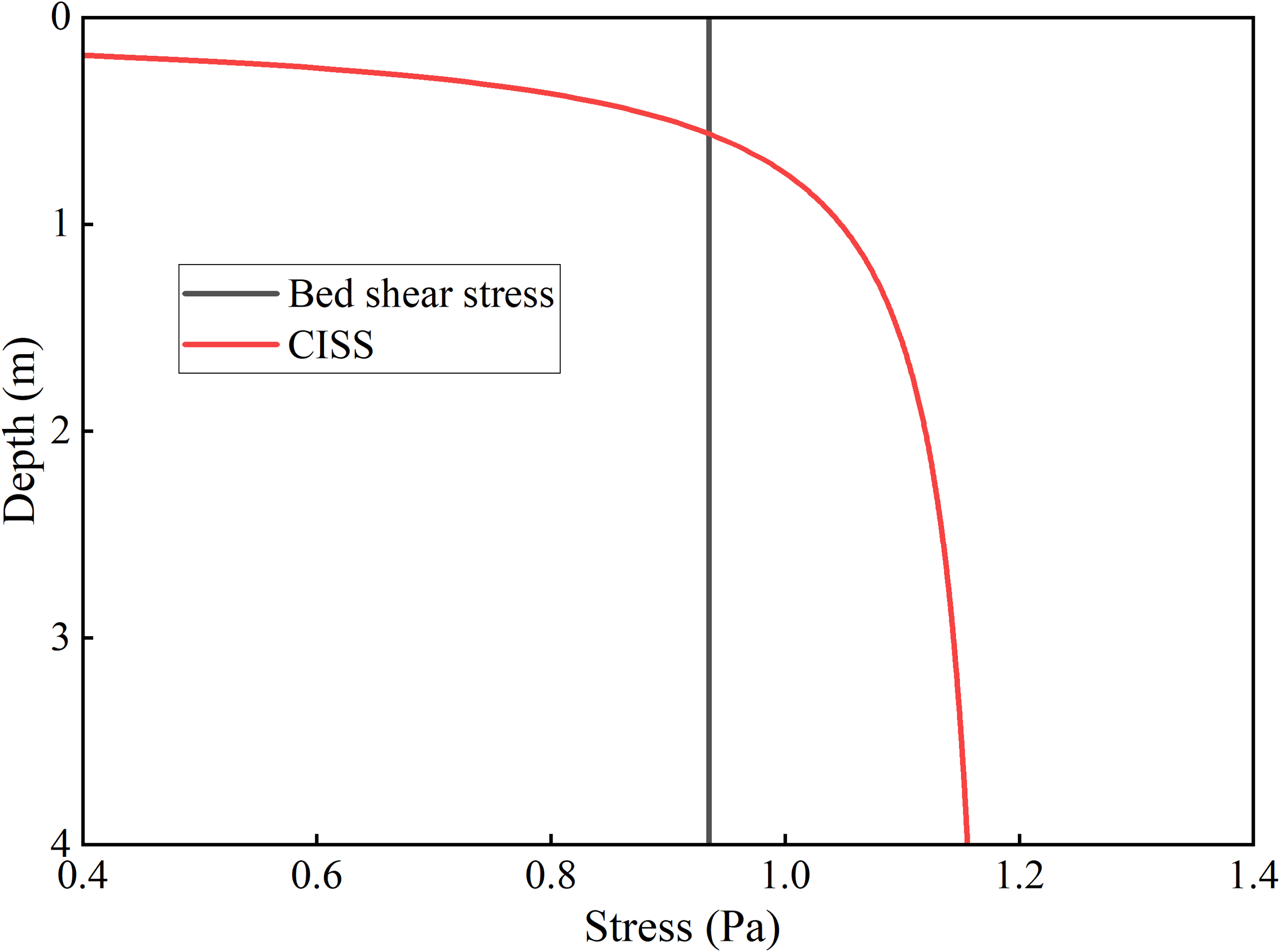 A graph illustrates the relationship between stress and depth. Depth in meters is on the y-axis, ranging from zero to four. Stress in pascals is on the x-axis, ranging from 0.4 to 1.4. A vertical black line represents bed shear stress, while a red curve labeled CISS decreases sharply as it nears 1.2 on the x-axis, indicating decreasing stress with increasing depth.
