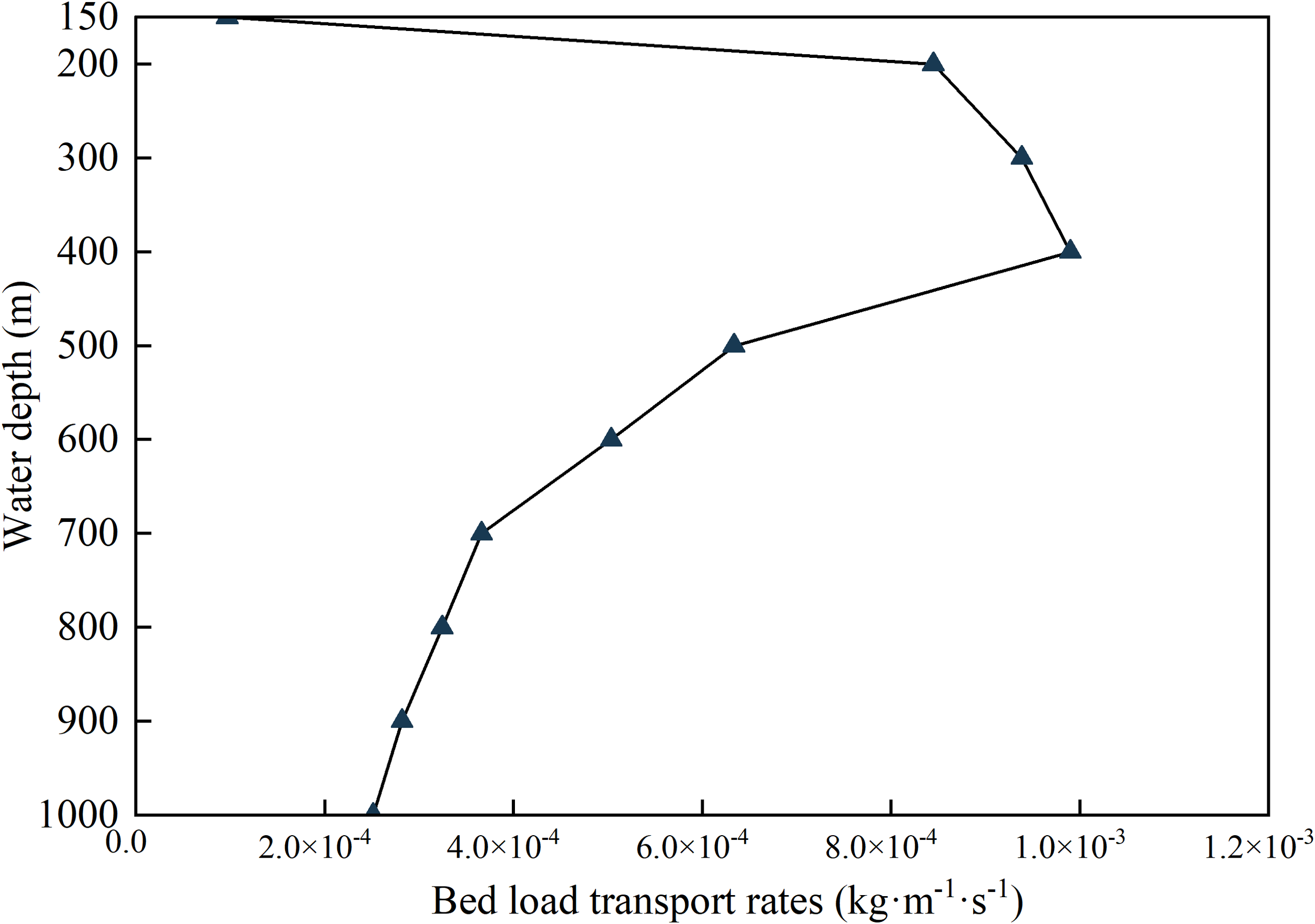 Line graph depicting the relationship between bed load transport rates (kg per meter per second) and water depth (meters). The x-axis represents bed load transport rates ranging from 0 to 1.2 times 10 to the negative 3. The y-axis represents water depth ranging from 100 to 1000 meters. The plot shows fluctuations, with notable increases and decreases, marked by triangles at data points.