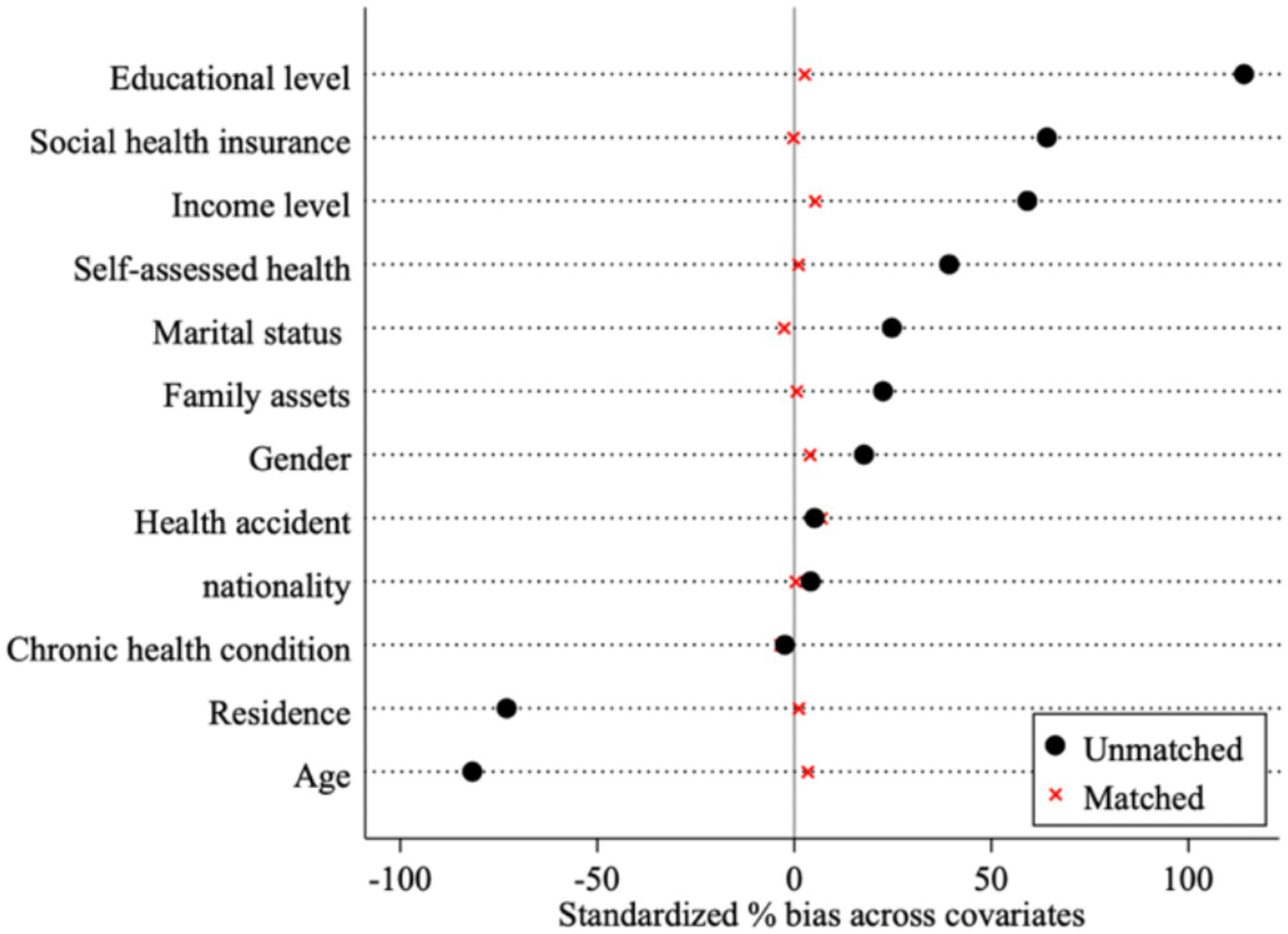 Dot plot showing standardized percentage bias across covariates such as educational level, social health insurance, and others. Black dots represent unmatched data, and red crosses represent matched data. The x-axis ranges from negative one hundred to positive one hundred.