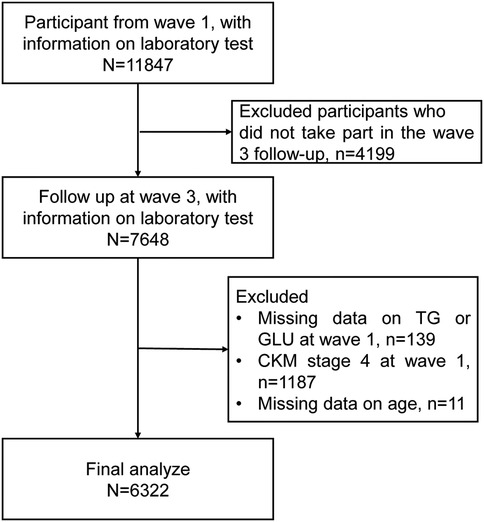 Flowchart depicting the selection process for a study. It starts with 11,847 participants from wave 1 with lab test data. 4,199 are excluded for not participating in wave 3 follow-up, leaving 7,648. Of these, exclusions include 139 missing data on TG or GLU, 1,187 at CKM stage 4, and 11 with missing age data, resulting in 6,322 participants for final analysis.