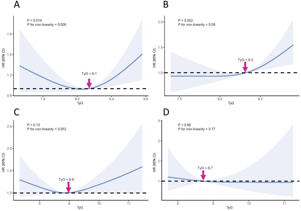 Four graphs labeled A to D show the relationship between TyG index and hazard ratio (HR) with confidence intervals. Graph A indicates a non-linear relationship with P values of 0.018 and 0.008 at TyG 8.1. Graph B shows non-linearity with P values of 0.002 and 0.09 at TyG 8.3. Graph C suggests potential non-linearity with P values of 0.13 and 0.052 at TyG 8.9. Graph D shows no significant non-linearity with P values of 0.88 and 0.77 at TyG 8.7. Arrows highlight specific TyG values where changes occur.