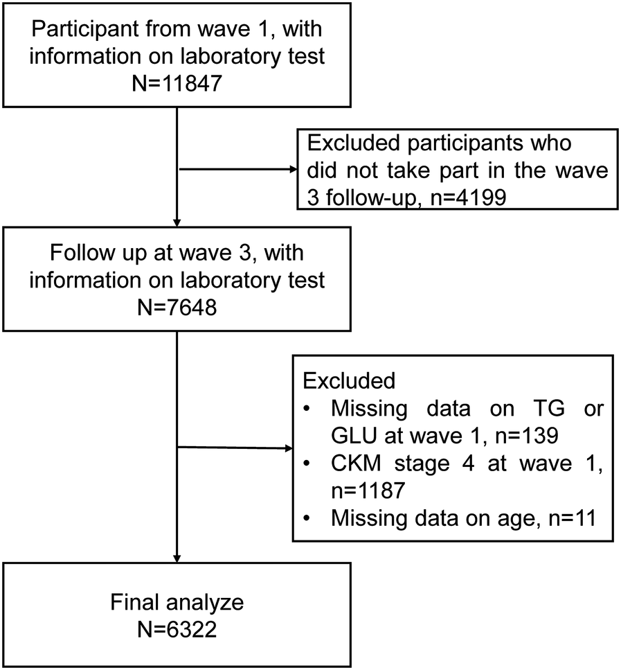 Flowchart depicting the selection process for a study. It starts with 11,847 participants from wave 1 with lab test data. 4,199 are excluded for not participating in wave 3 follow-up, leaving 7,648. Of these, exclusions include 139 missing data on TG or GLU, 1,187 at CKM stage 4, and 11 with missing age data, resulting in 6,322 participants for final analysis.