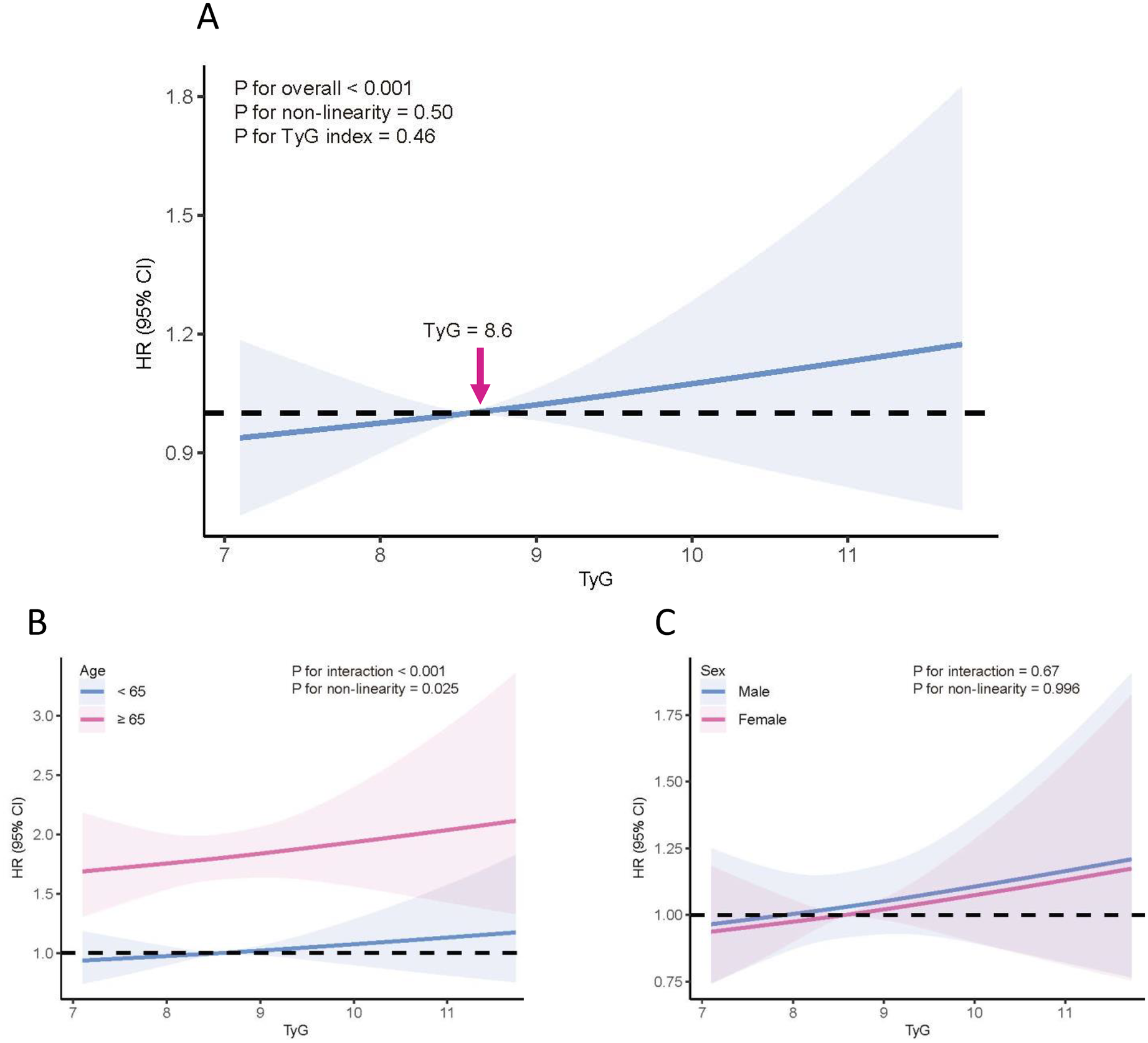 Three graphs illustrate hazard ratios (HR) with 95% confidence intervals (CI) relative to the triglyceride-glucose (TyG) index. Graph A shows a blue line trending upward from TyG 8.6, with non-significant non-linearity. Graph B depicts separate lines for age groups below and above 65, with the older group having a higher upward trend. Graph C displays different trends by sex, with overlapping lines for males and females, neither showing significant interaction or non-linearity. Each graph includes statistical significance metrics on the plots.