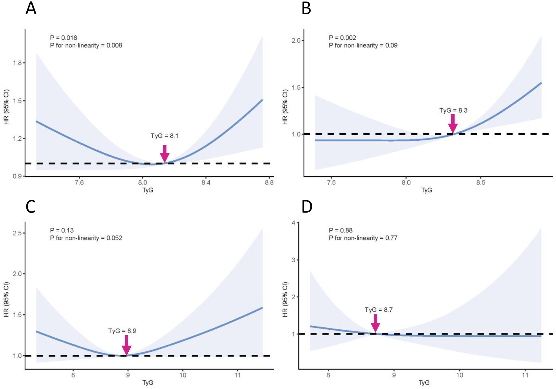 Four graphs labeled A to D show the relationship between TyG index and hazard ratio (HR) with confidence intervals. Graph A indicates a non-linear relationship with P values of 0.018 and 0.008 at TyG 8.1. Graph B shows non-linearity with P values of 0.002 and 0.09 at TyG 8.3. Graph C suggests potential non-linearity with P values of 0.13 and 0.052 at TyG 8.9. Graph D shows no significant non-linearity with P values of 0.88 and 0.77 at TyG 8.7. Arrows highlight specific TyG values where changes occur.