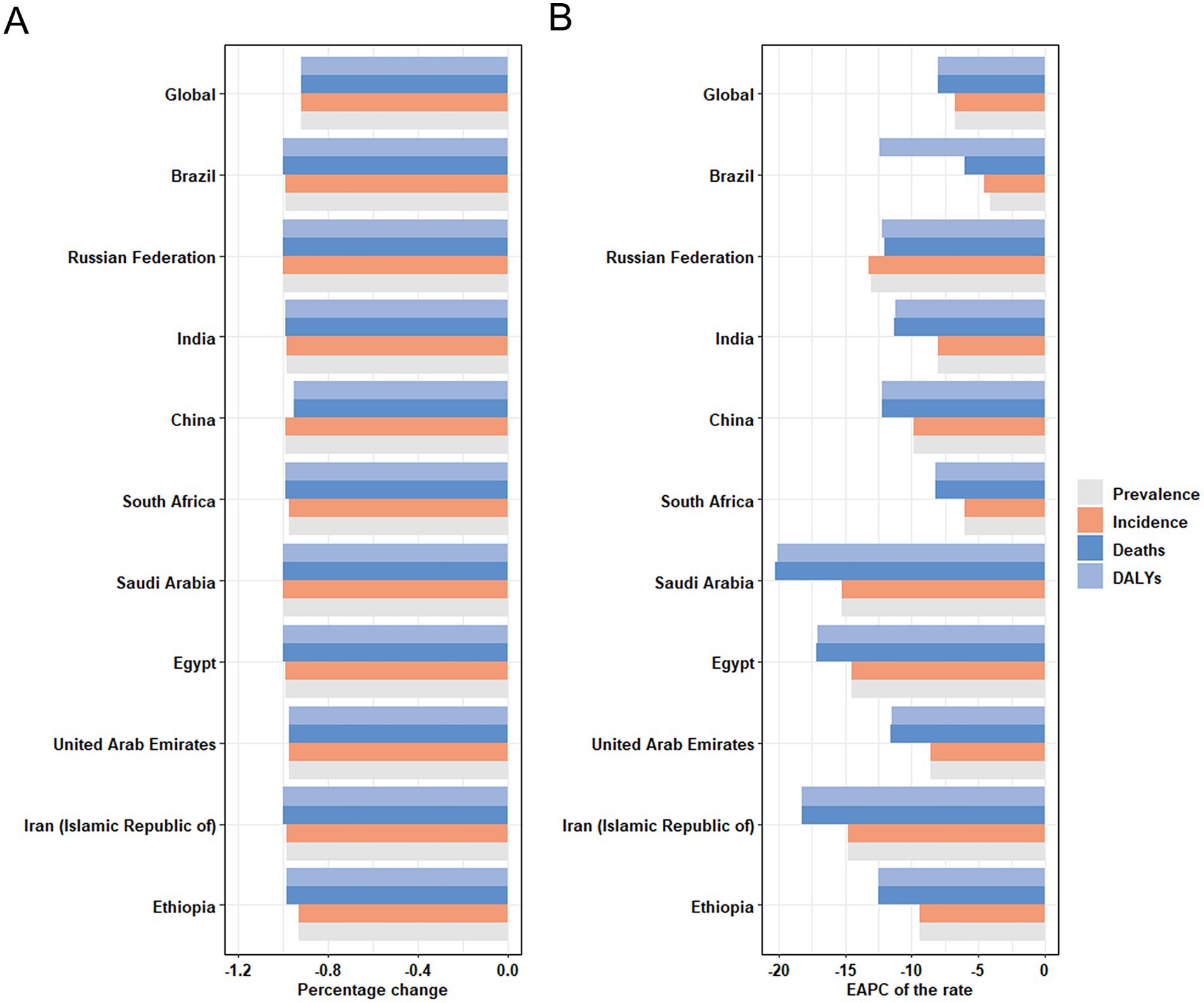 Two bar charts labeled A and B compare global and country-specific data on disease metrics. Chart A displays percentage change for prevalence, incidence, deaths, and DALYs globally and in ten countries, all showing negative change. Chart B indicates EAPC of the rate for the same metrics, with most values below zero. Both charts highlight declines across all categories, with variations per country.