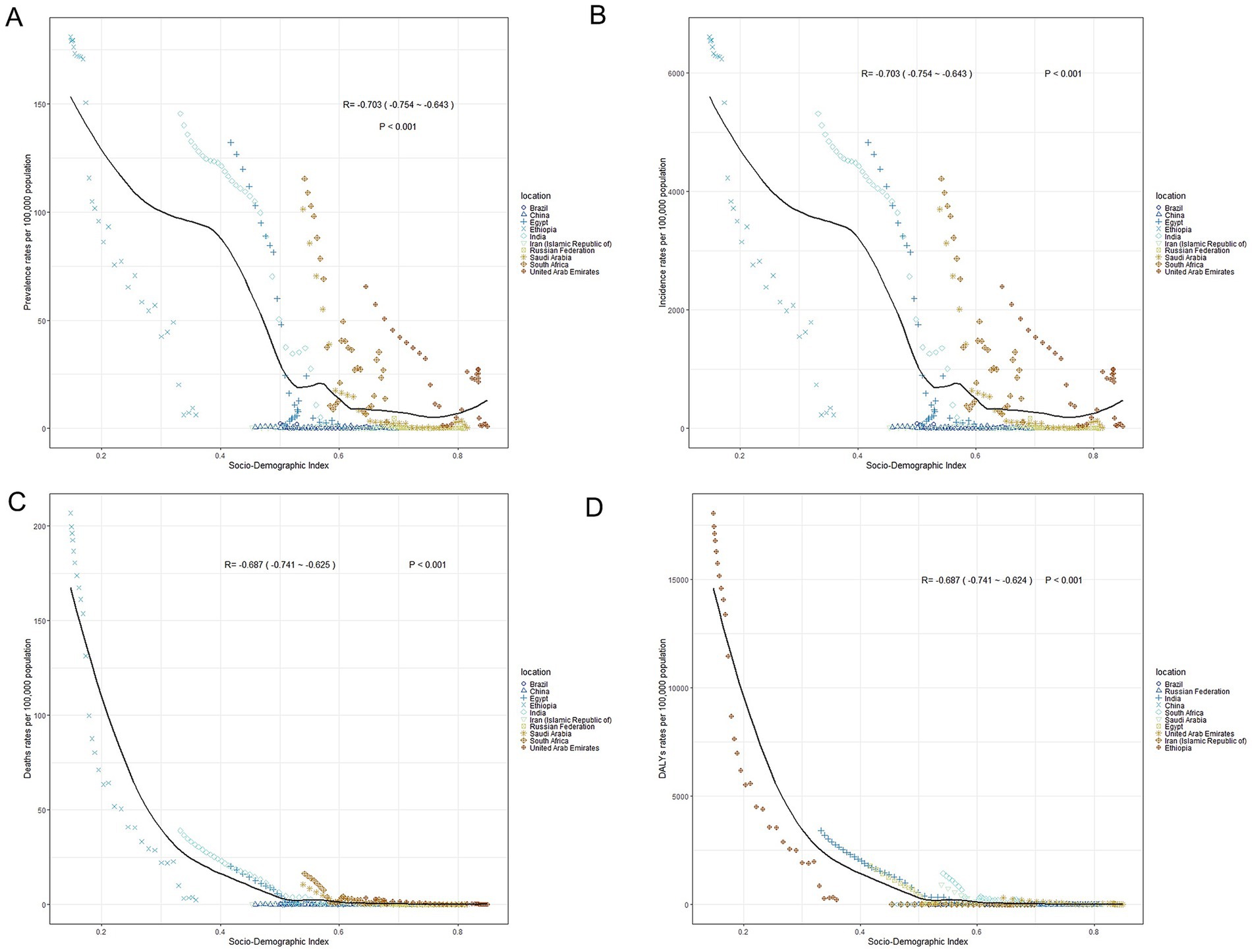 Four scatter plots labeled A, B, C, and D, display health data against the Socio-Demographic Index for different countries. Each plot features a black trend line. Plot A shows prevalence rates per 100,000 population, B shows incidence rates, C shows death rates, and D shows DALYs rates, each compared to the Socio-Demographic Index. A color-coded legend indicates countries, including Brazil, Egypt, and others, with negative correlation coefficients and p-values indicated.
