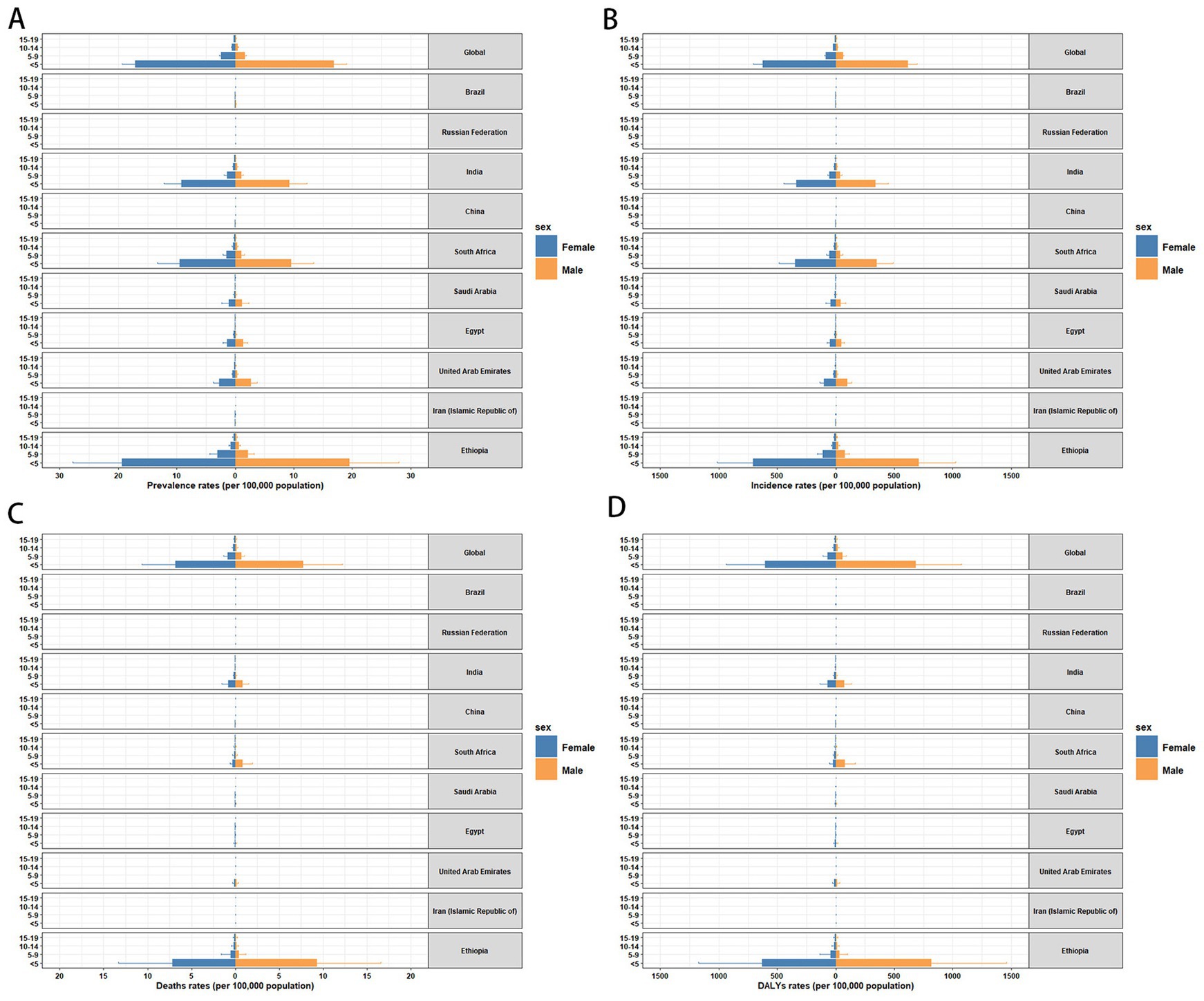 Four panels of bar graphs depict health data by country and sex. Panel A shows prevalence rates, panel B shows incidence rates, panel C shows death rates, and panel D shows disability-adjusted life years (DALYs) rates per 100,000 population. Each panel compares data for females (blue bars) and males (orange bars) across various countries, including Global, Brazil, Russia, India, China, South Africa, Saudi Arabia, Egypt, UAE, Iran, and Ethiopia. Data suggest visible differences between sexes across all metrics.
