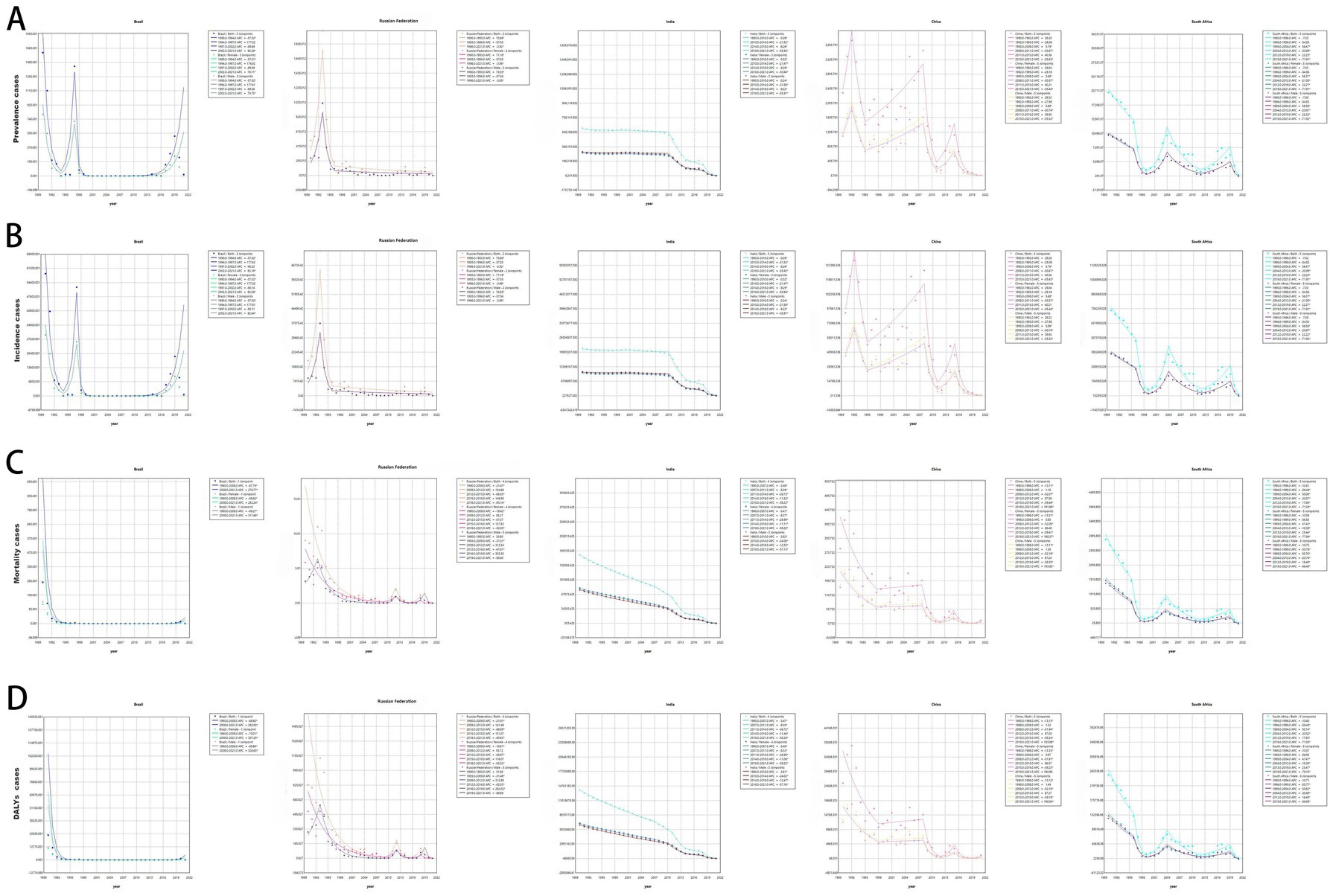 Four rows, labeled A to D, each containing four graphs with different line plots on a grid. Each graph has a legend and axes labeled as