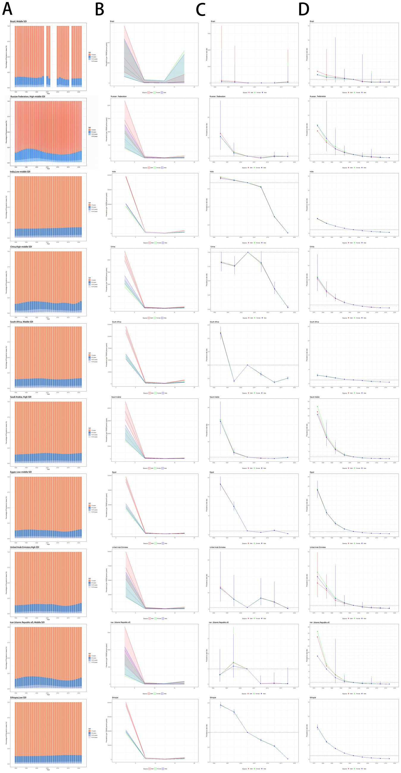 The image contains four sections labeled A, B, C, and D. Section A displays multiple stacked bar charts with orange and blue segments. Section B consists of line graphs with shaded areas under the curves. Sections C and D show various line graphs with data points and error bars. Each section appears to illustrate different data visualizations, possibly related to statistical analysis or experimental results. All graphs include labeled axes.