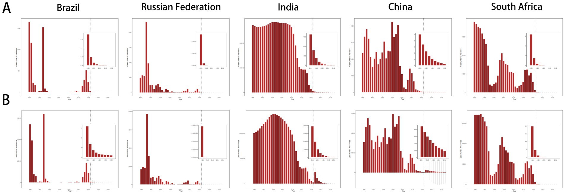 Comparison of histograms for Brazil, Russia, India, China, and South Africa in two panels, A and B. Each country's histogram displays data distribution with insets showing finer details on a different scale. Brazil and Russia have prominent peaks with some outliers, while India, China, and South Africa show more evenly spread distributions with additional spikes.