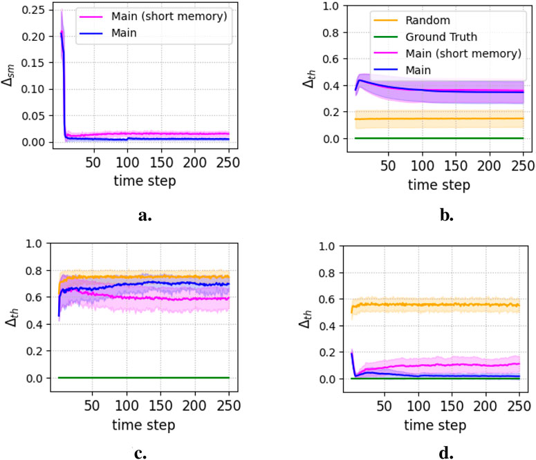 Four graphs show data over time steps:a. Line graph of \(\Delta_{sm}\) with blue (Main) and pink (Main short memory) lines peaking early then stabilizing near zero.b. Line graph of \(\Delta_{th}\) comparing Random, Ground Truth, Main short memory, and Main. The Ground Truth is constant; others vary slightly.c. Similar to b but with different variations among Random, Main, and Main short memory.d. \(\Delta_{th}\) graph highlighting variations among the same methods, with clear distinctions in line progressions.