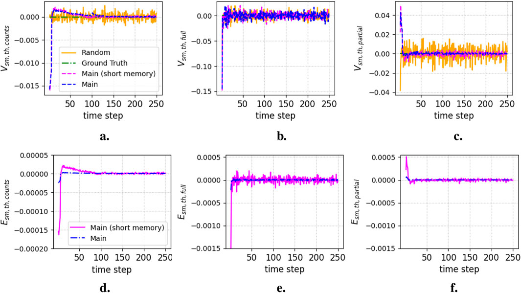 Six graphs labeled a to f display various metrics over time steps. Graphs a, b, and c show V variables, with random, ground truth, main (short memory), and main lines. Graphs d, e, and f show E variables with main (short memory) and main lines. All graphs have y-axis values around zero, with fluctuations decreasing over time steps from 0 to 250. The legends and axes are labeled accordingly.